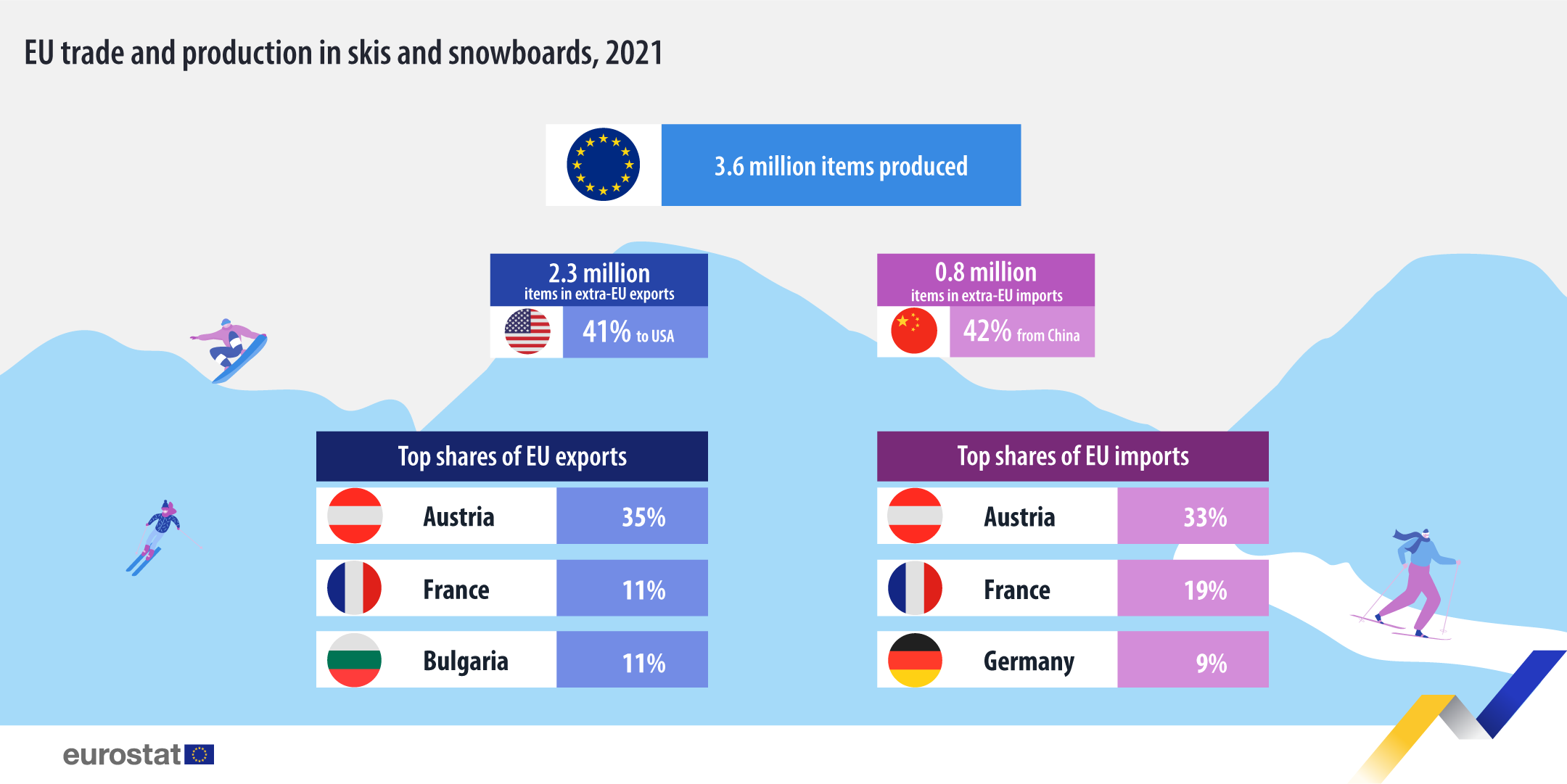 Infographics: EU trade and production in skis and snowboards, 2021