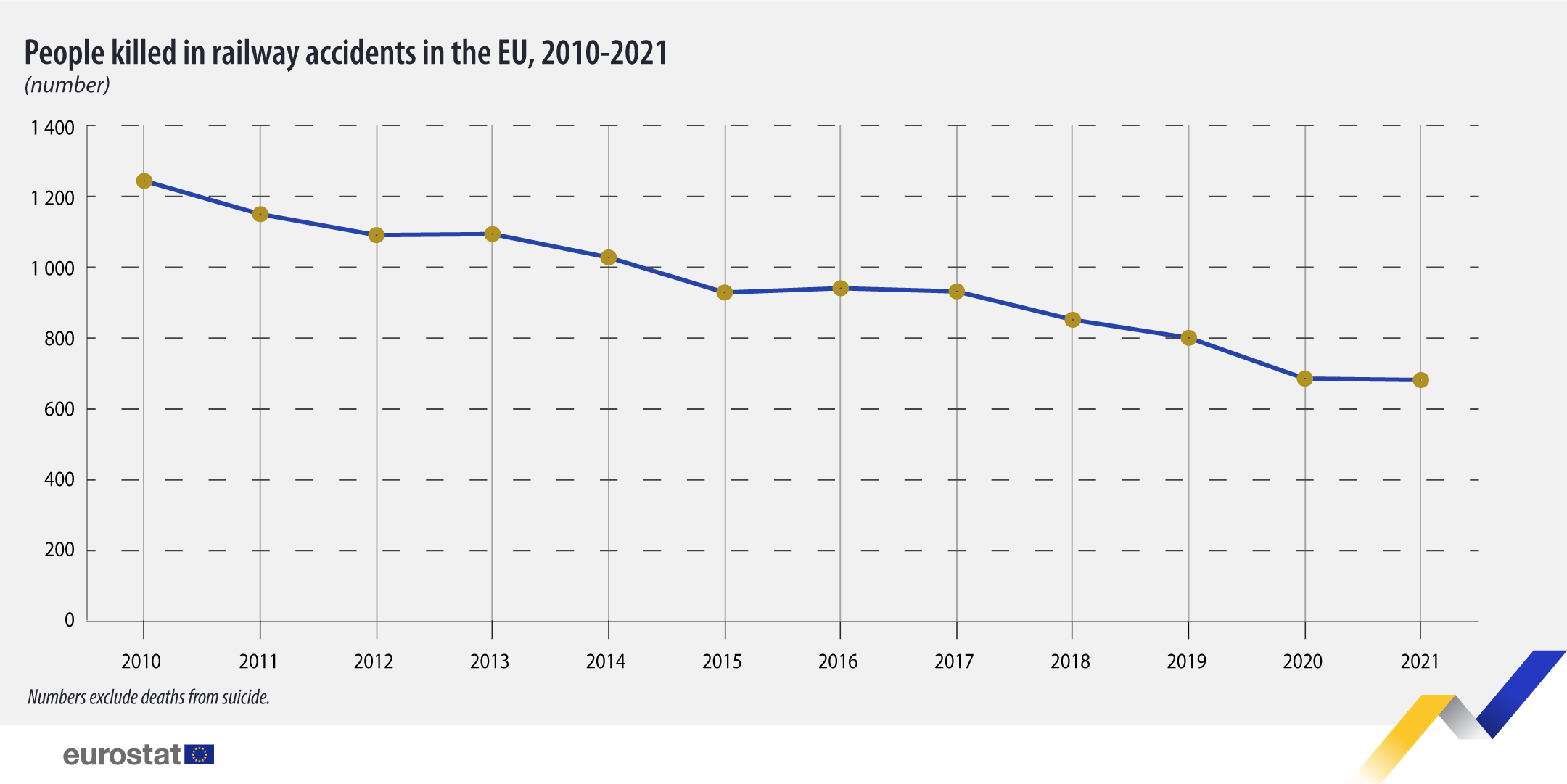 Γραμμικό γράφημα: Άνθρωποι που σκοτώθηκαν στους σιδηροδρόμους στην ΕΕ, σε αριθμούς, 2010 έως 2021