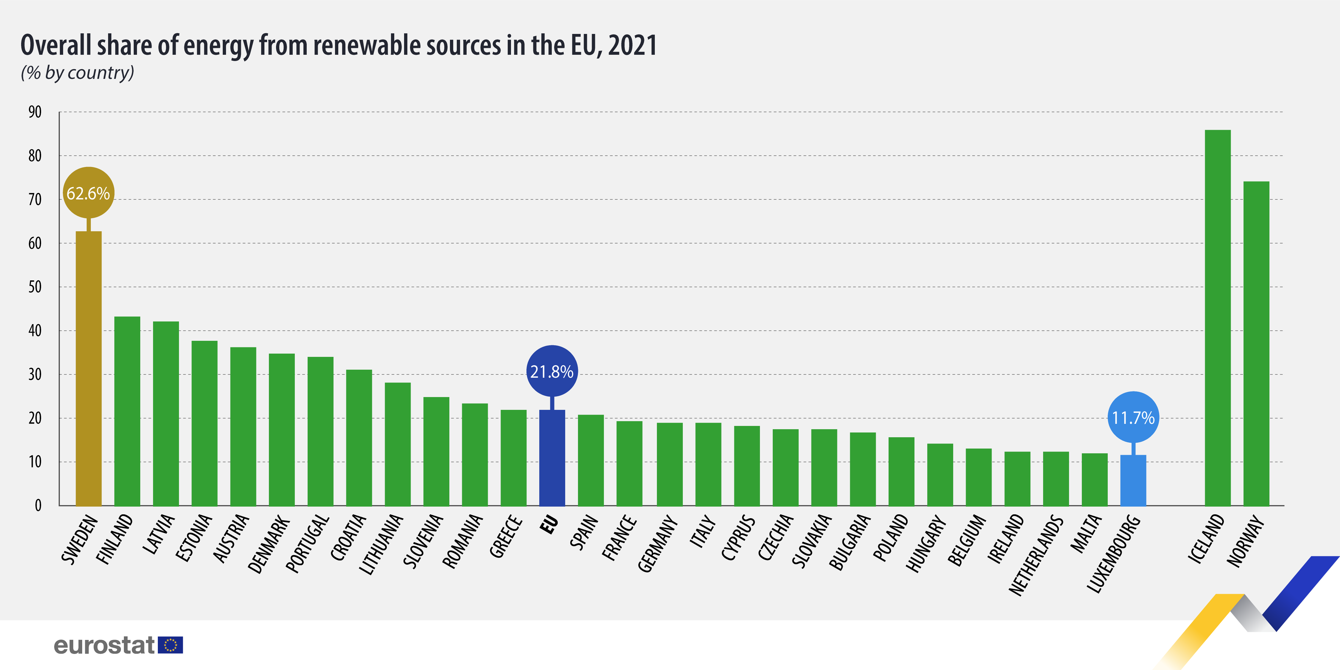 Διάγραμμα ράβδων: Συνολικό μερίδιο ενέργειας από ανανεώσιμες πηγές στην ΕΕ, % ανά χώρα, 2021