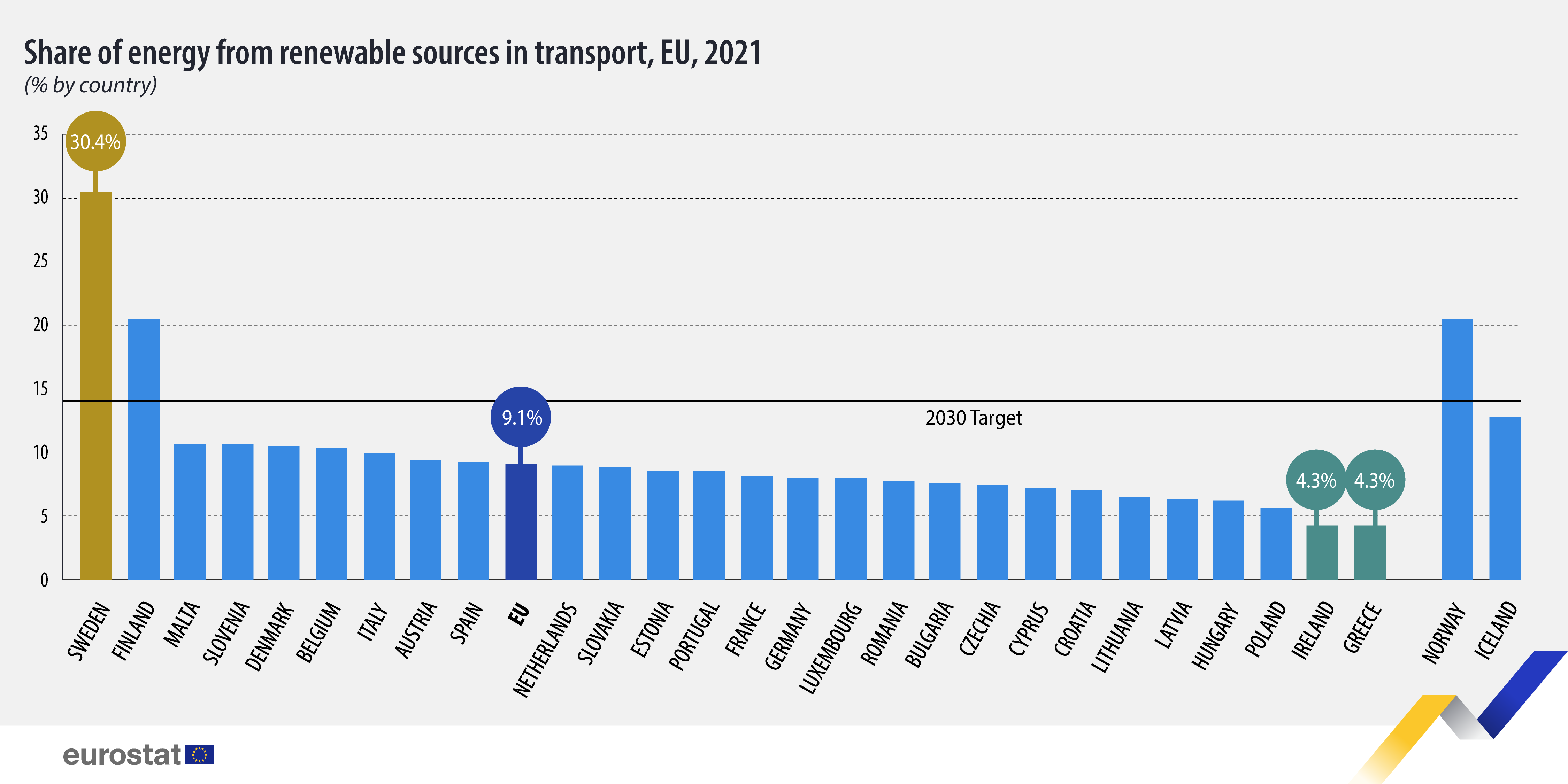 Διάγραμμα ράβδων: Μερίδιο ενέργειας από ανανεώσιμες πηγές στις μεταφορές, % ανά χώρα, ΕΕ, 2021