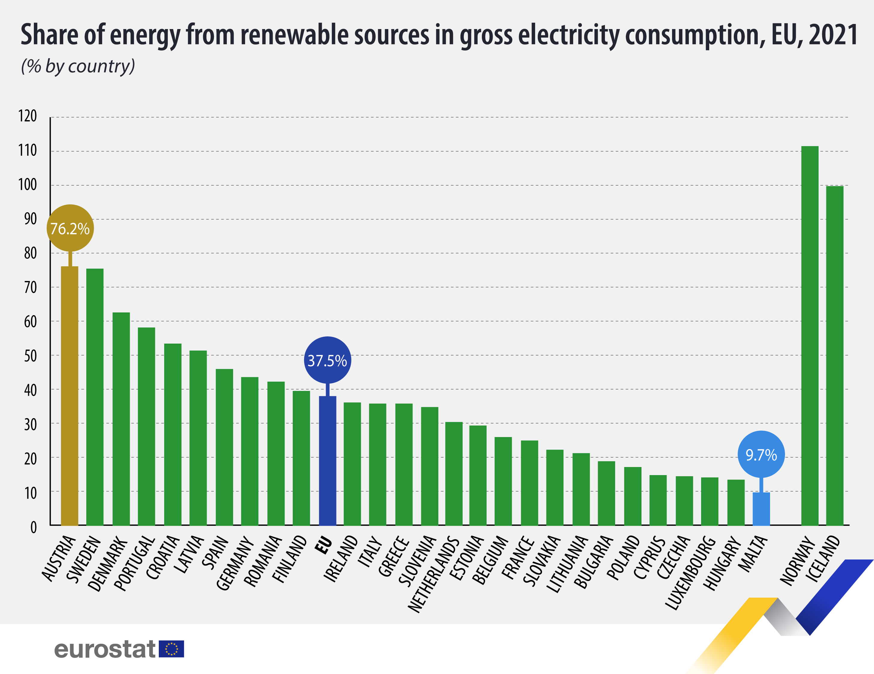 Гистограмма: Доля энергии из возобновляемых источников в валовом потреблении электроэнергии, % по странам, ЕС, 2021 г.