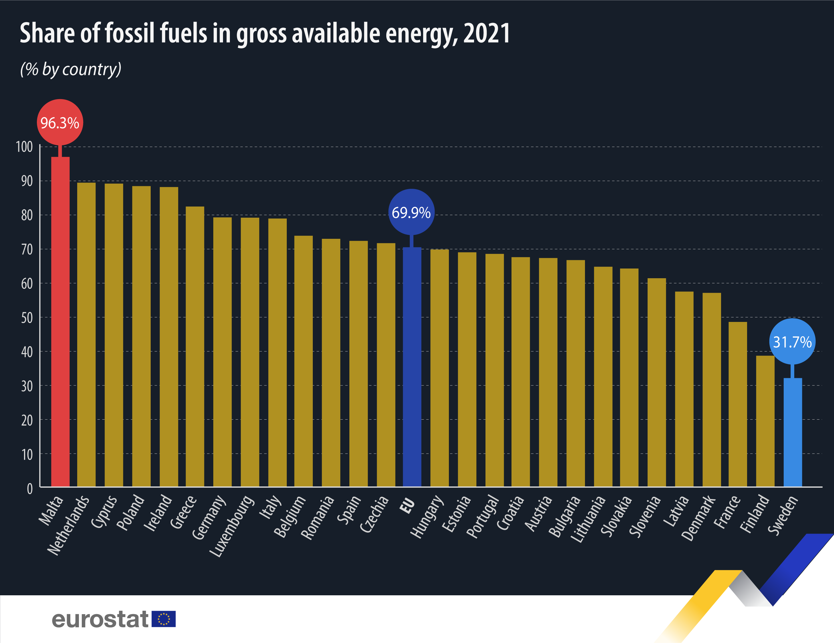 Fossil fuels stabilised at 70% of energy use in 2021 - Products Eurostat  News - Eurostat