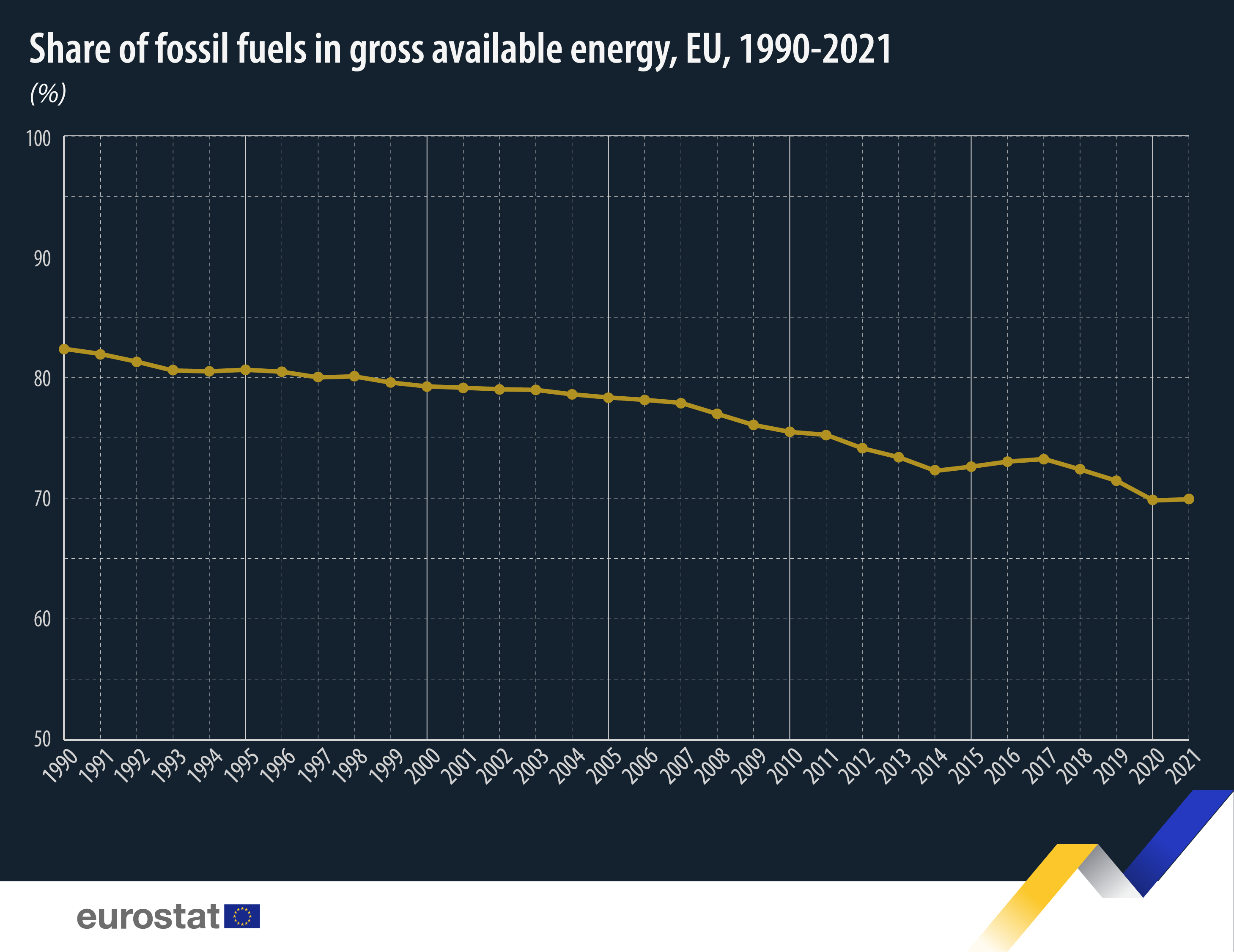 Grafico a linee: quota di combustibili fossili nell'energia disponibile lorda, %, UE, 1990-2021