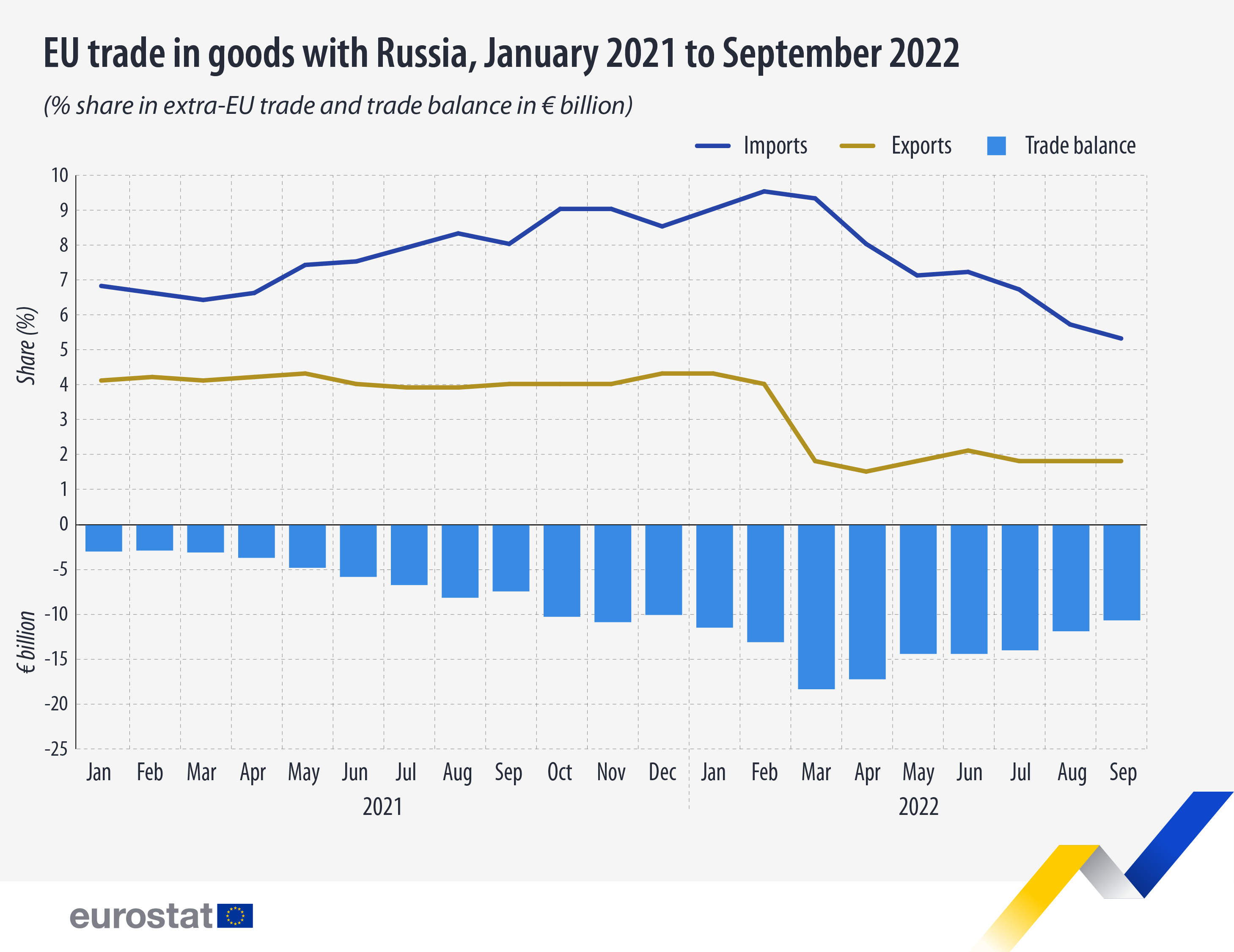 EU trade with Russia declined strongly - Products Eurostat News - Eurostat