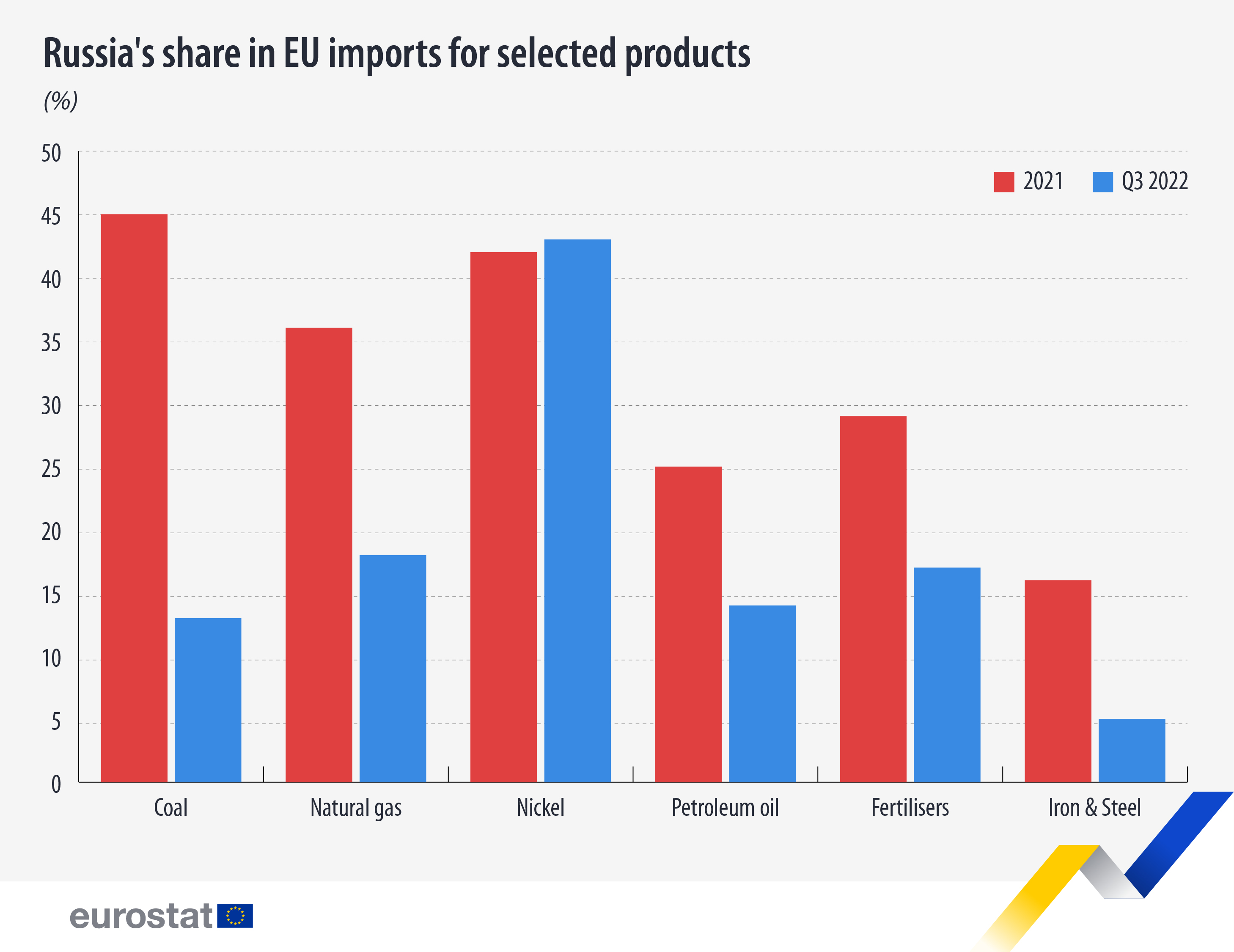 Russia's share in EU imports for selected products in 2021 and Q3 2022
