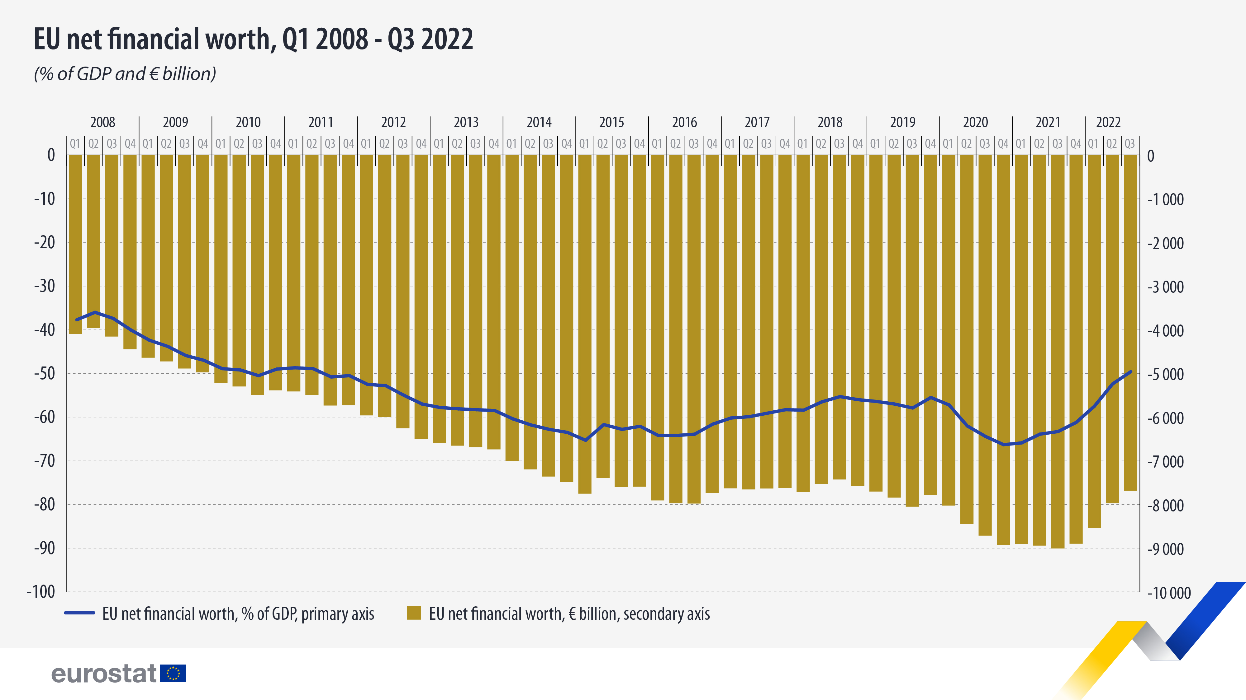 Γράφημα ράβδων και γραμμών: Καθαρή χρηματοοικονομική αξία της ΕΕ, 1ο τρίμηνο 2008 - 3ο τρίμηνο 2022 ως % του ΑΕΠ και σε δισεκατομμύρια ευρώ