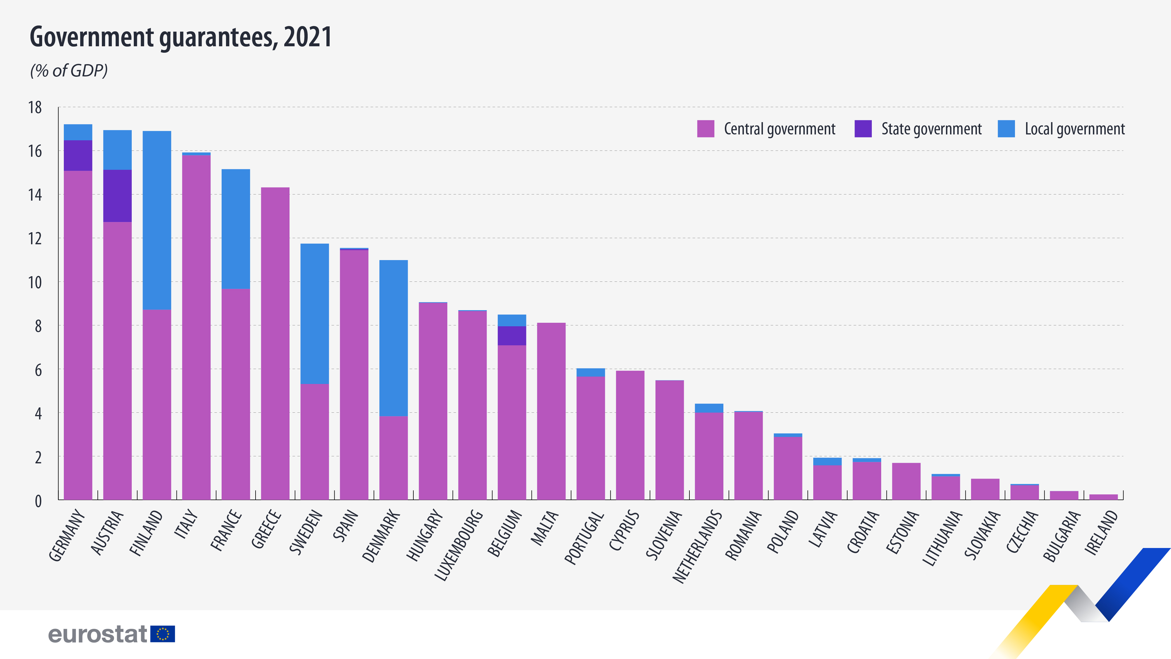 Stacked bar graph: government guarantees in 2021 as a % of GDP in the EU Member States