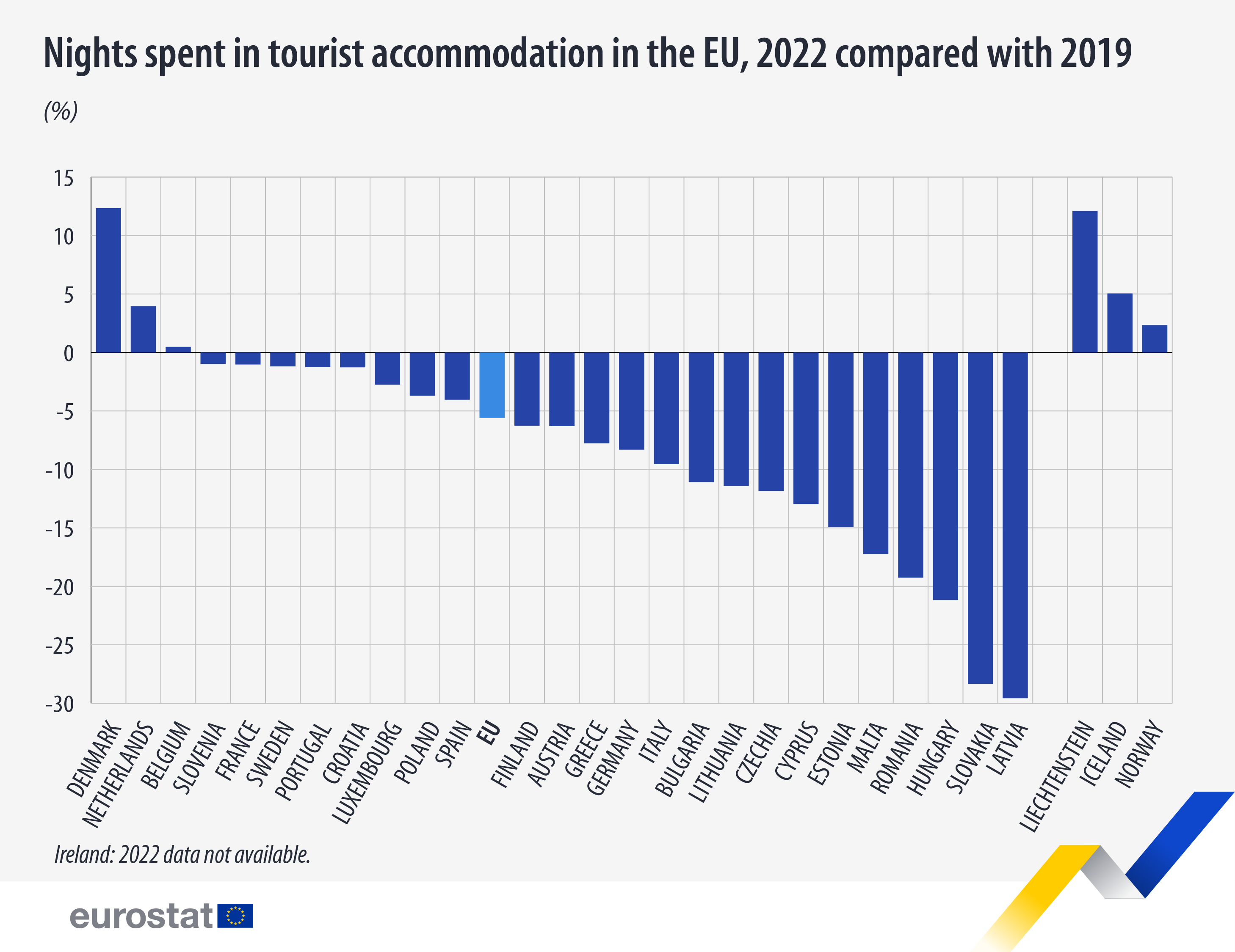 Bar graph: Nights in tourist accommodation in the EU, 2022 compared to 2019 in %