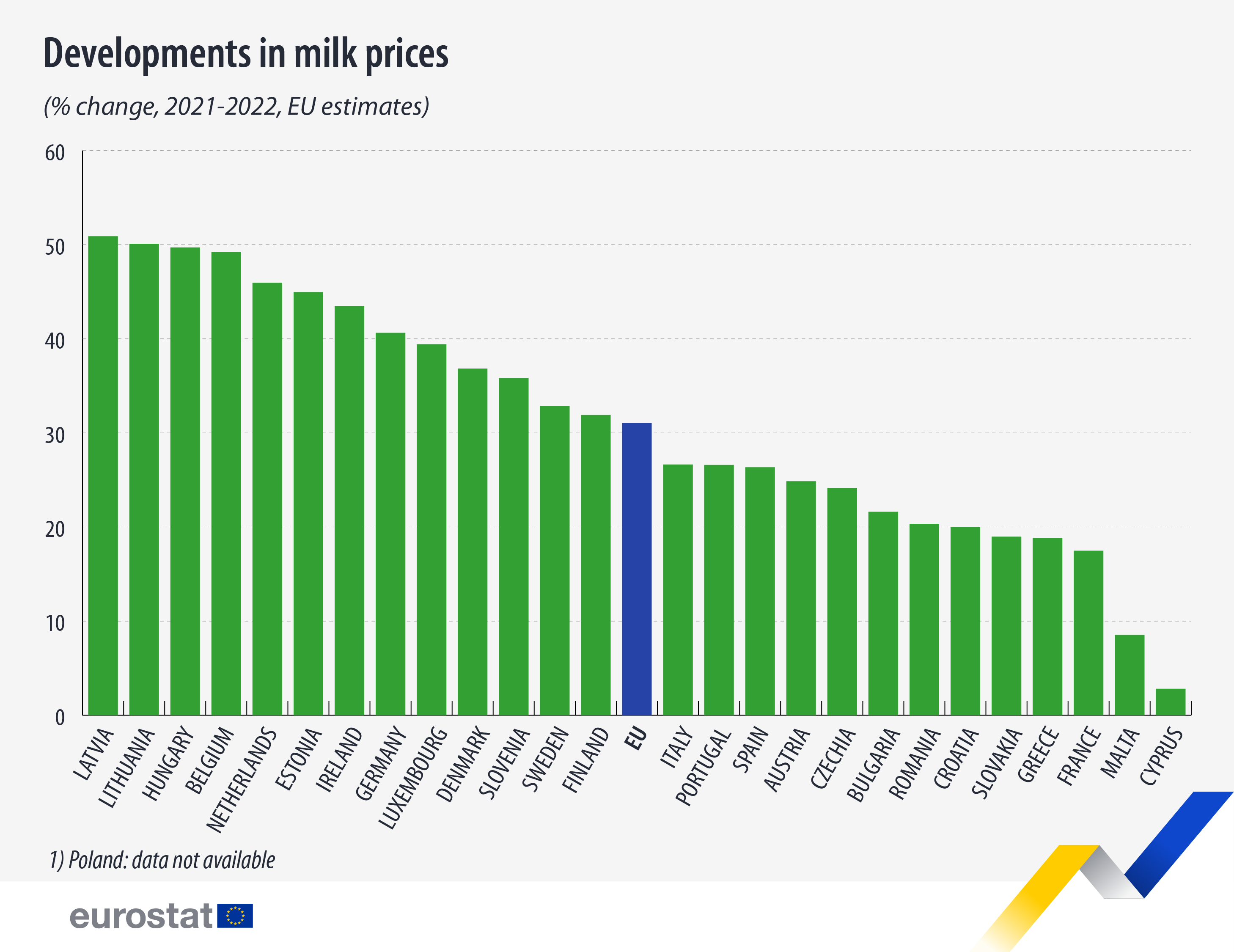 Διάγραμμα ράβδων: εξελίξεις των τιμών του γάλακτος.  % αλλαγή 2021-2022.  πρώτες εκτιμήσεις