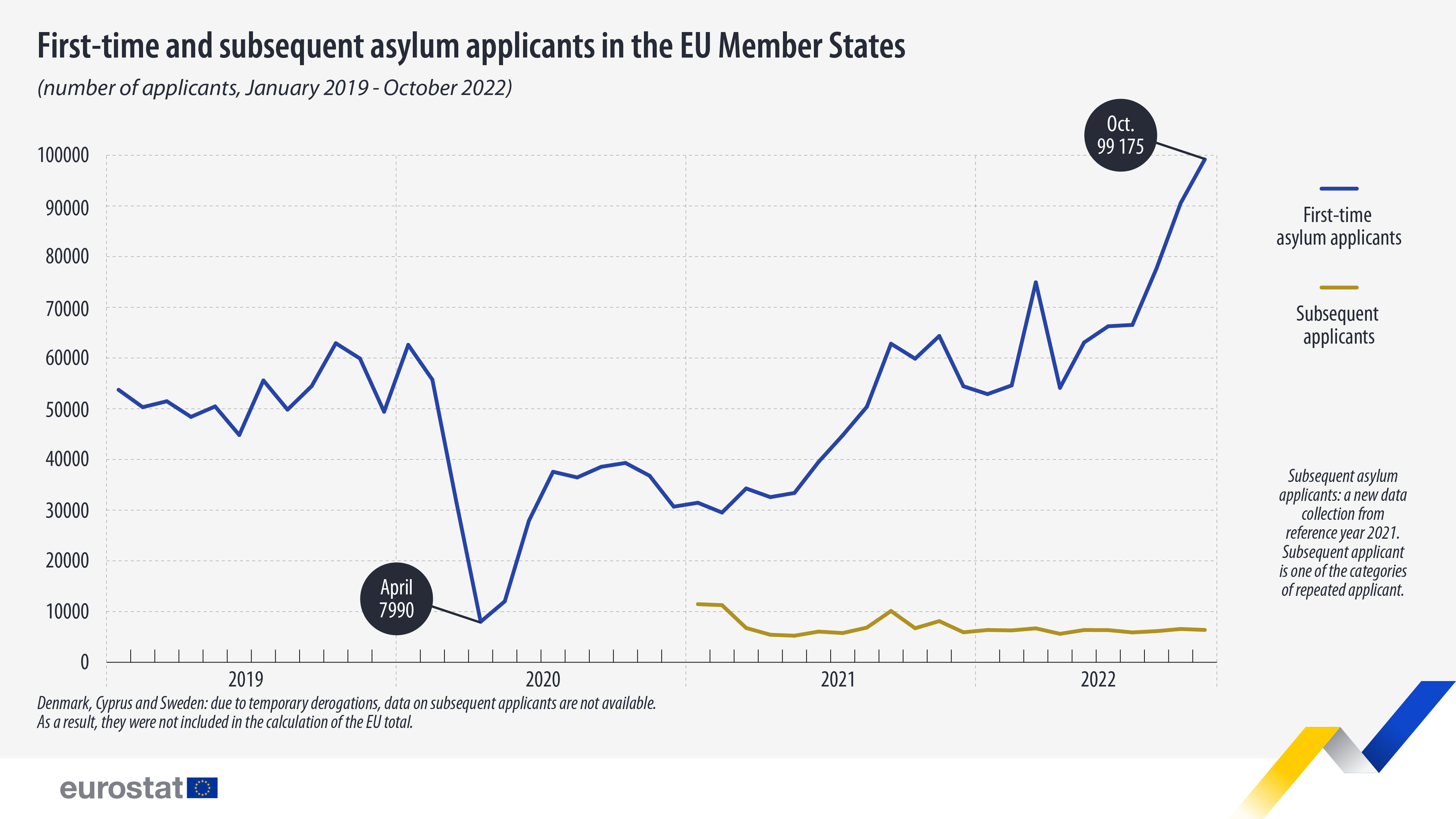 Trendline: First-time and subsequent asylum applicants, January 2019-October 2022