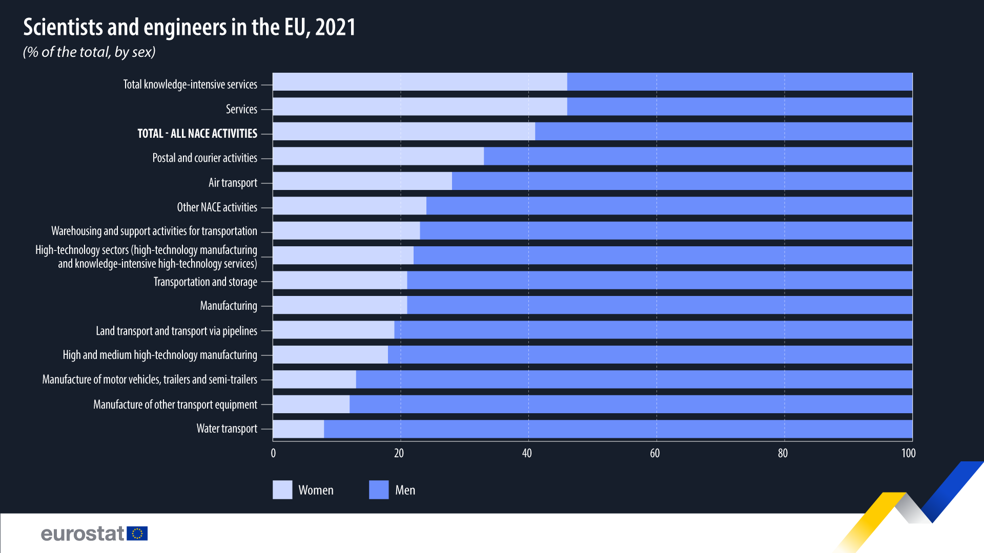 Bar chart: Scientists and engineers in the EU, % of the total, by sex, 2021