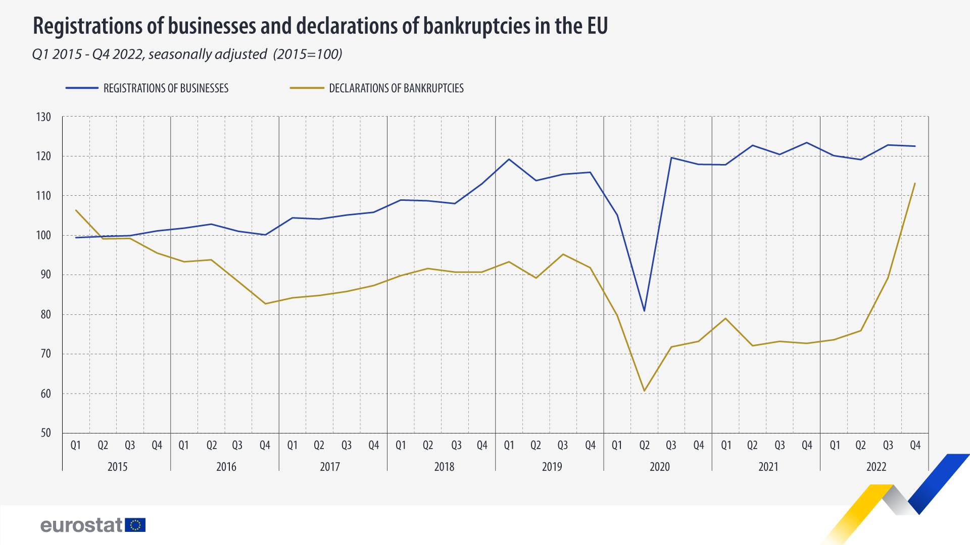 Γραμμικό γράφημα: Εγγραφές επιχειρήσεων και δηλώσεις πτωχεύσεων στην ΕΕ, εποχικά προσαρμοσμένες, 2015=100, 1ο τρίμηνο 2015-4ο τρίμηνο 2022