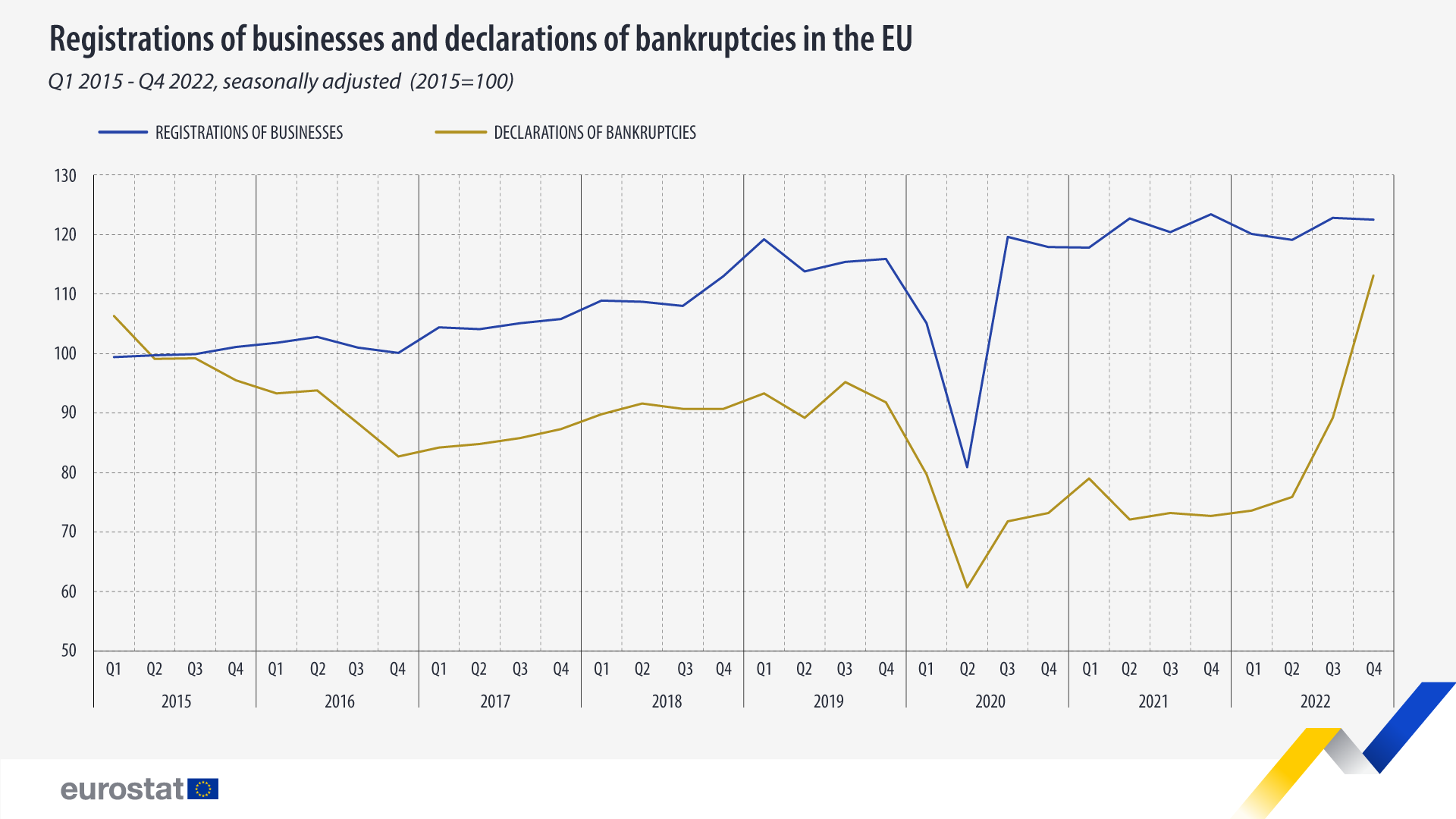 Q4 2022 Business bankruptcies highest since 2015 Eurostat