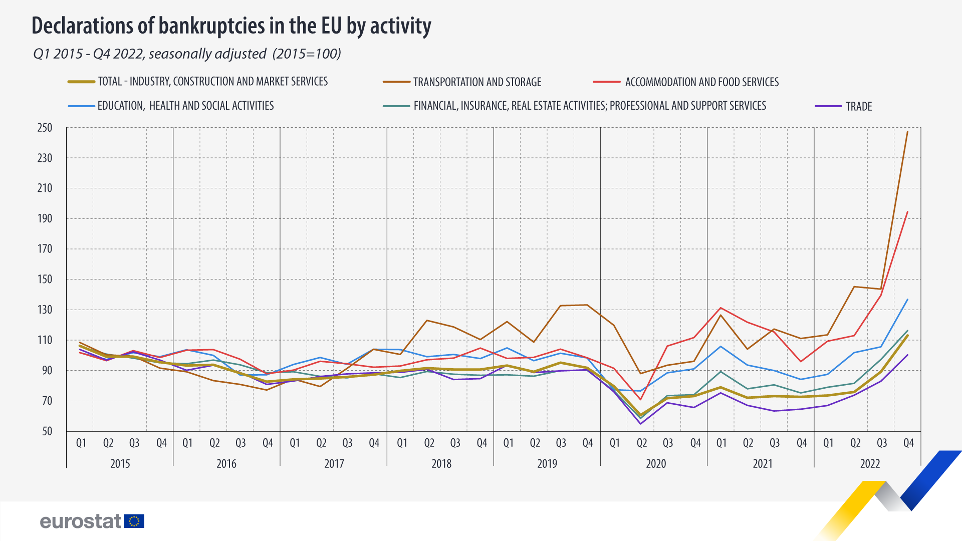 Grafico a linee: Dichiarazioni di fallimenti nell'UE per attività, destagionalizzate, 2015=100, T1 2015-Q4 2022