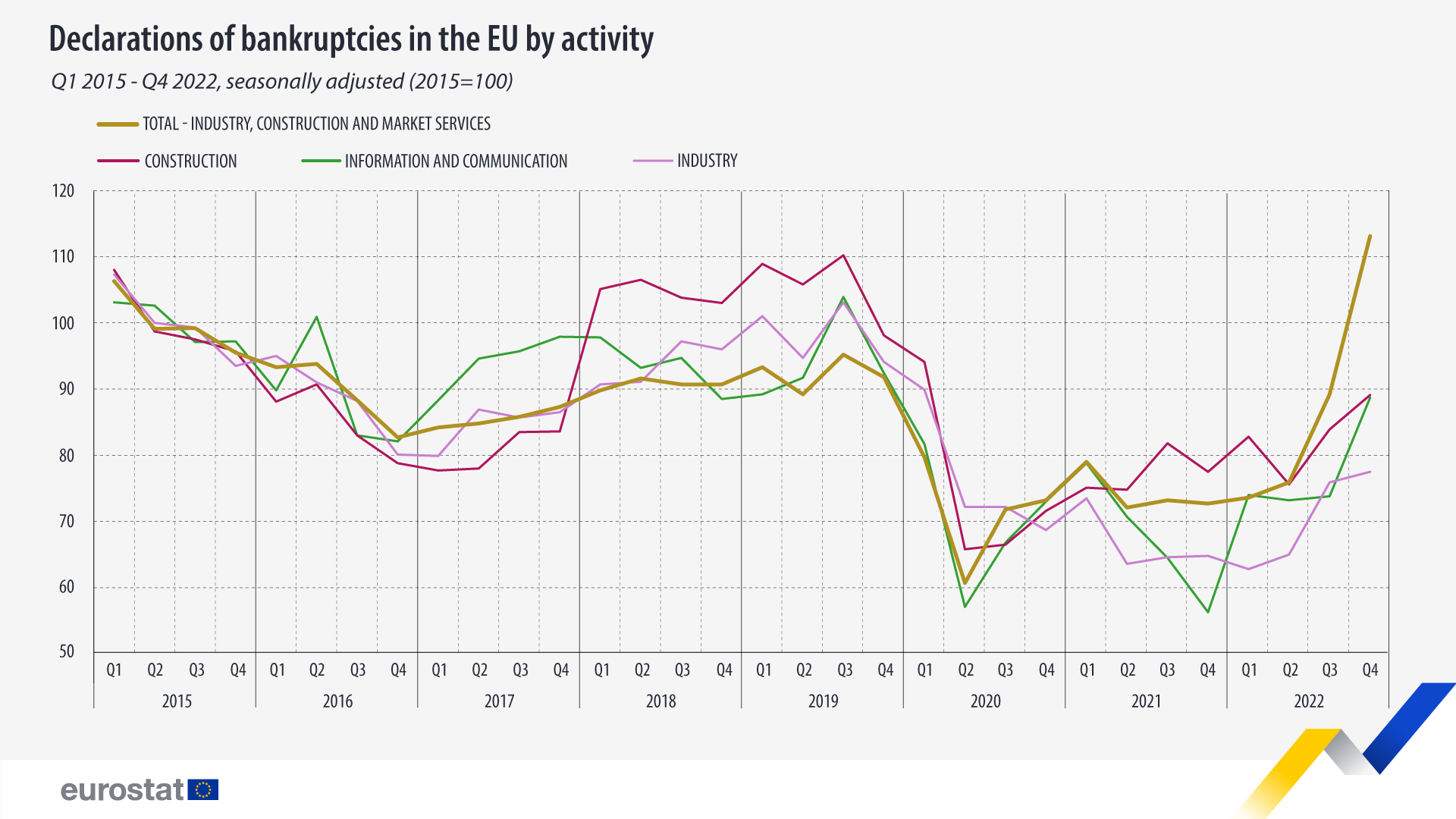 Γραμμικό γράφημα: Δηλώσεις πτωχεύσεων στην ΕΕ ανά δραστηριότητα, εποχικά προσαρμοσμένες, 2015=100, Q1 2015-Q4 2022