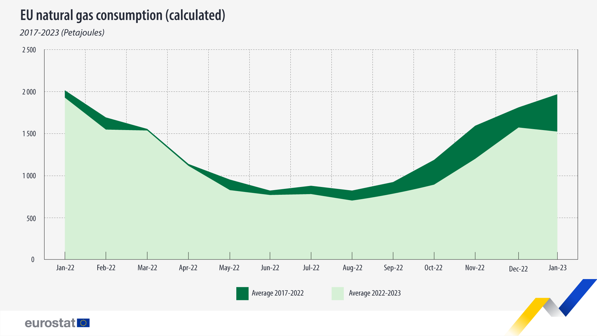 Infographic: Κατανάλωση φυσικού αερίου στην ΕΕ, υπολογισμένη, σε petajoules, 2017-2023