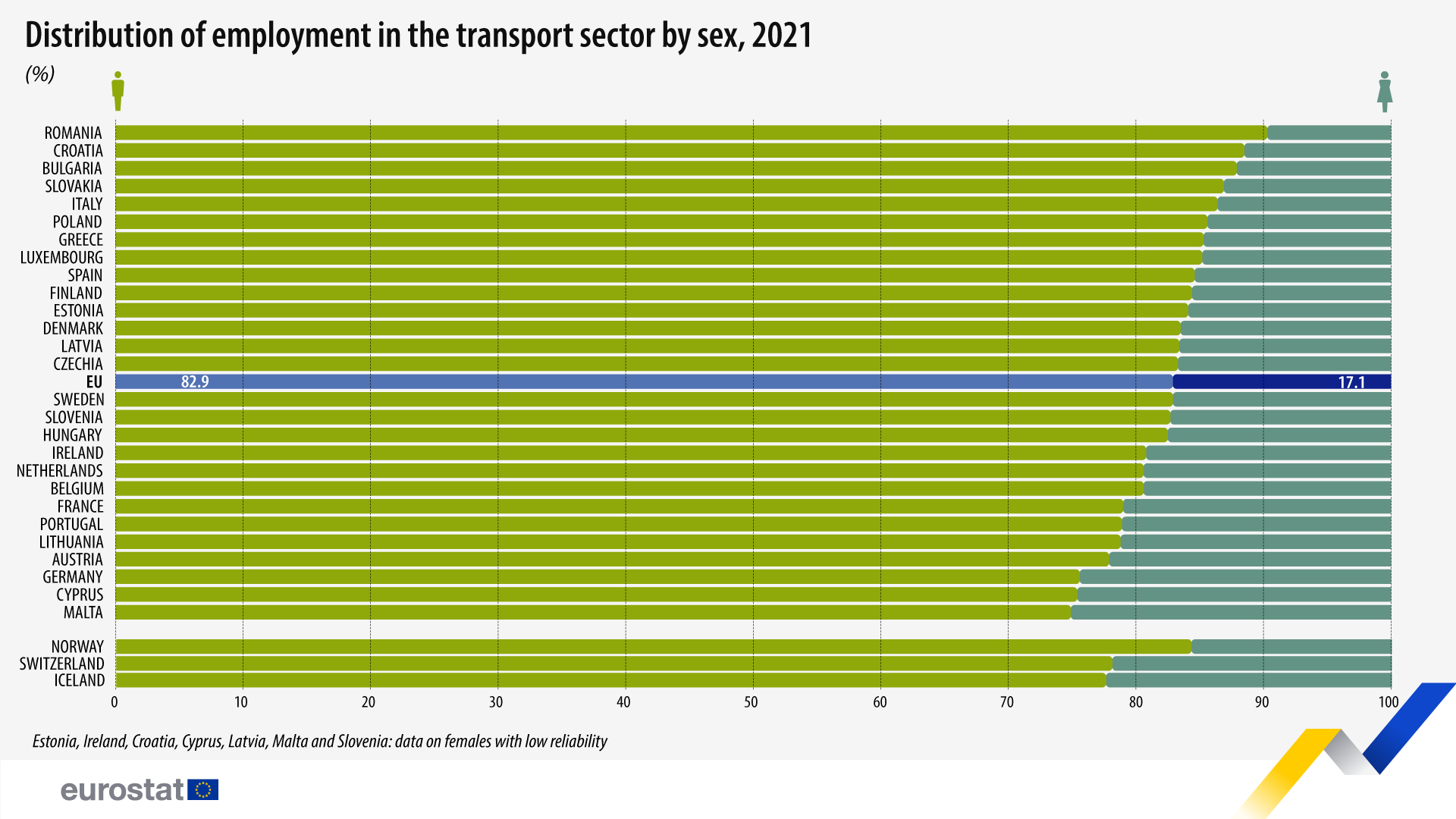 Infographic: Κατανομή της απασχόλησης στον τομέα των μεταφορών ανά φύλο, %, 2021