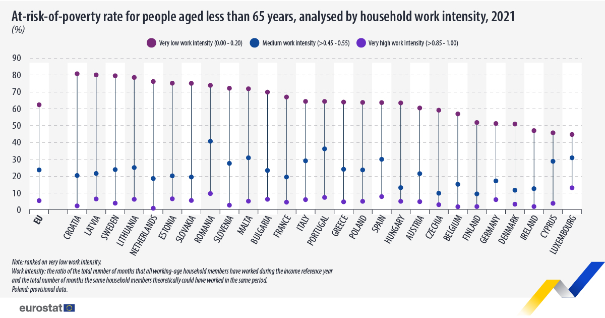 Γράφημα Lollipop: Ποσοστό κινδύνου φτώχειας για άτομα ηλικίας κάτω των 65 ετών, που αναλύεται με βάση την ένταση της οικιακής εργασίας, 2021, σε %, στα κράτη μέλη της ΕΕ