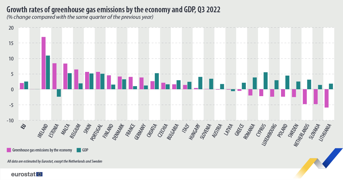 Stĺpcový graf: Miery rastu emisií skleníkových plynov podľa ekonomiky a HDP, tretí štvrťrok 2022, % zmena v porovnaní s rovnakým štvrťrokom predchádzajúceho roka v členských krajinách EÚ