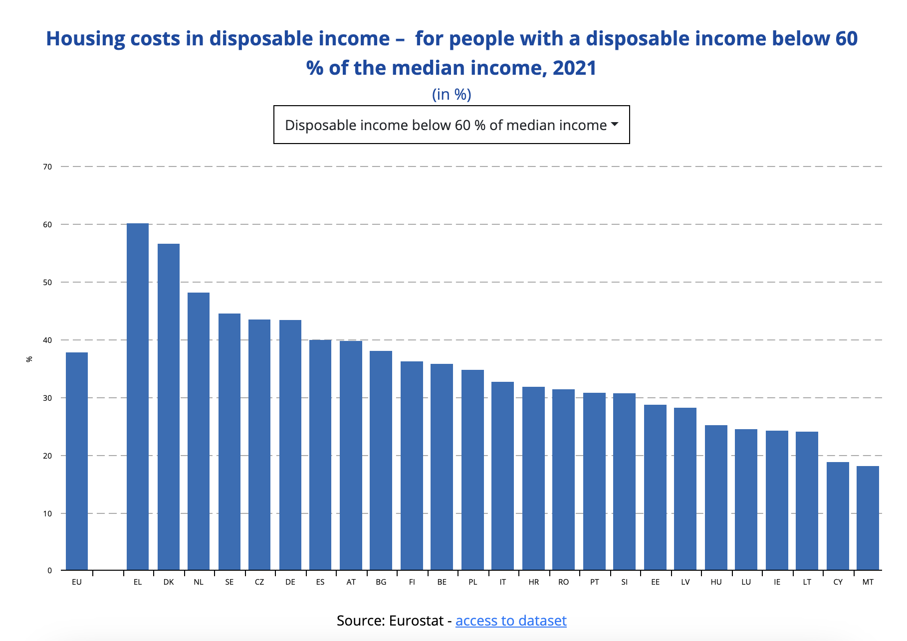 Interactive publication: Housing costs in disposable income - for people with a disposable income below 60% of the median income, in %, 2021