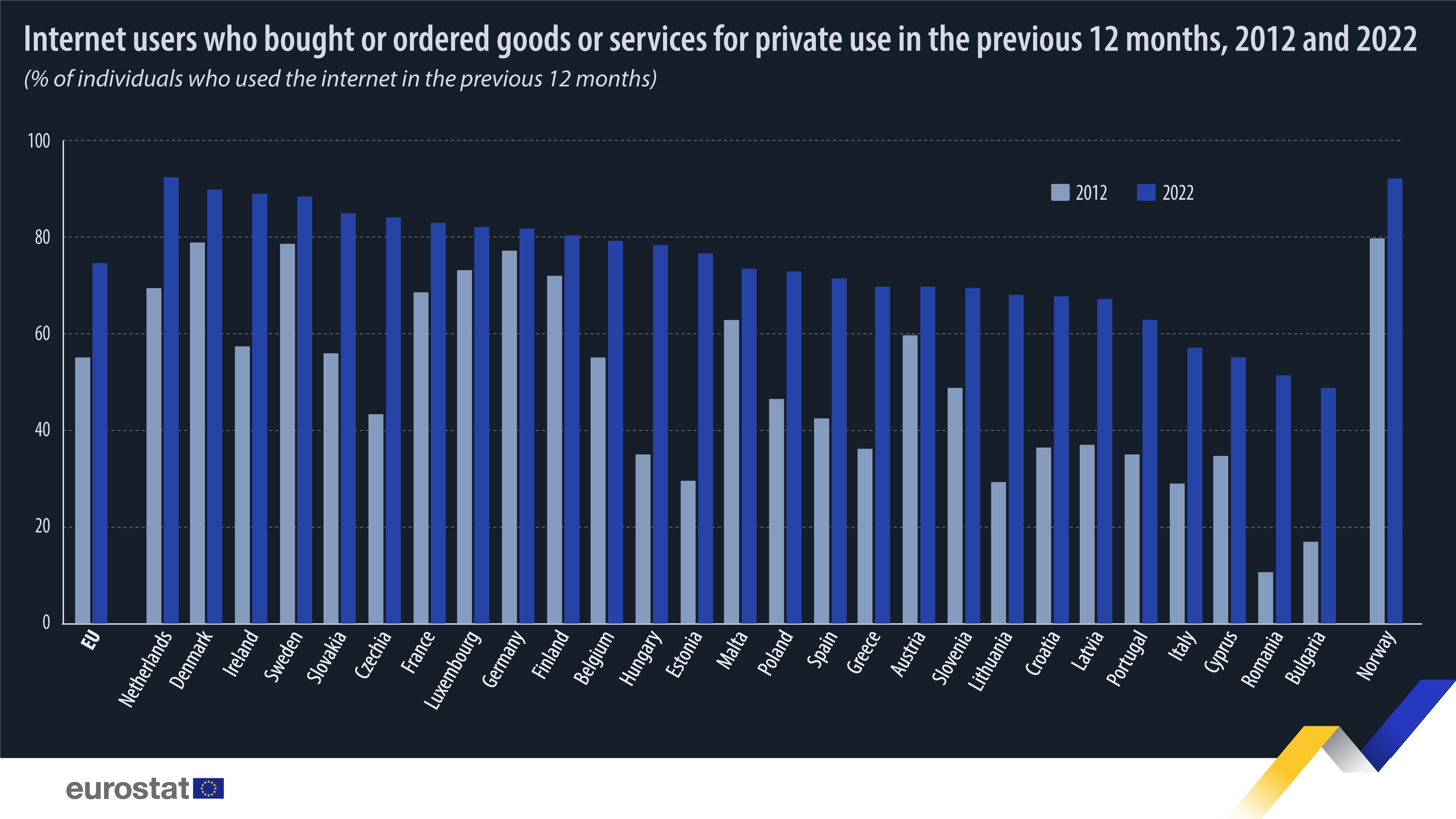 Γράφημα ράβδων: χρήστες του Διαδικτύου που αγόρασαν ή παρήγγειλαν αγαθά ή υπηρεσίες για ιδιωτική χρήση τους προηγούμενους 12 μήνες, % των ατόμων που χρησιμοποίησαν το Διαδίκτυο τους προηγούμενους 12 μήνες, 2012 και 2022