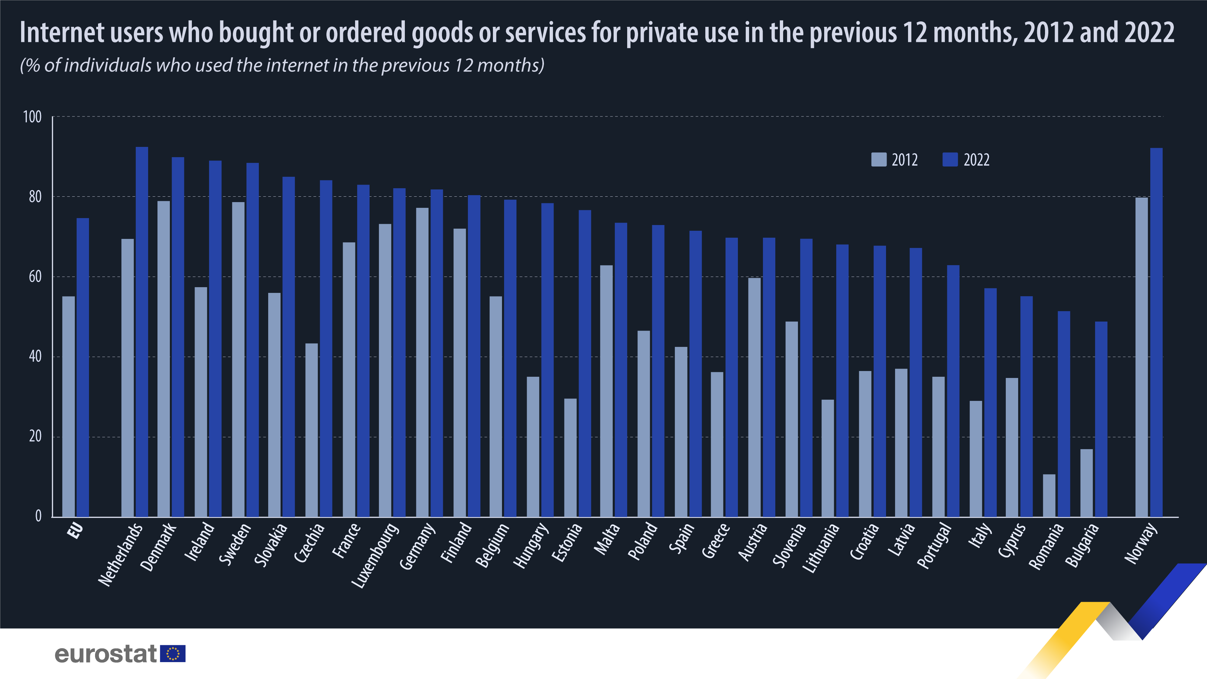 Online shopping ever more popular - Products Eurostat News - Eurostat