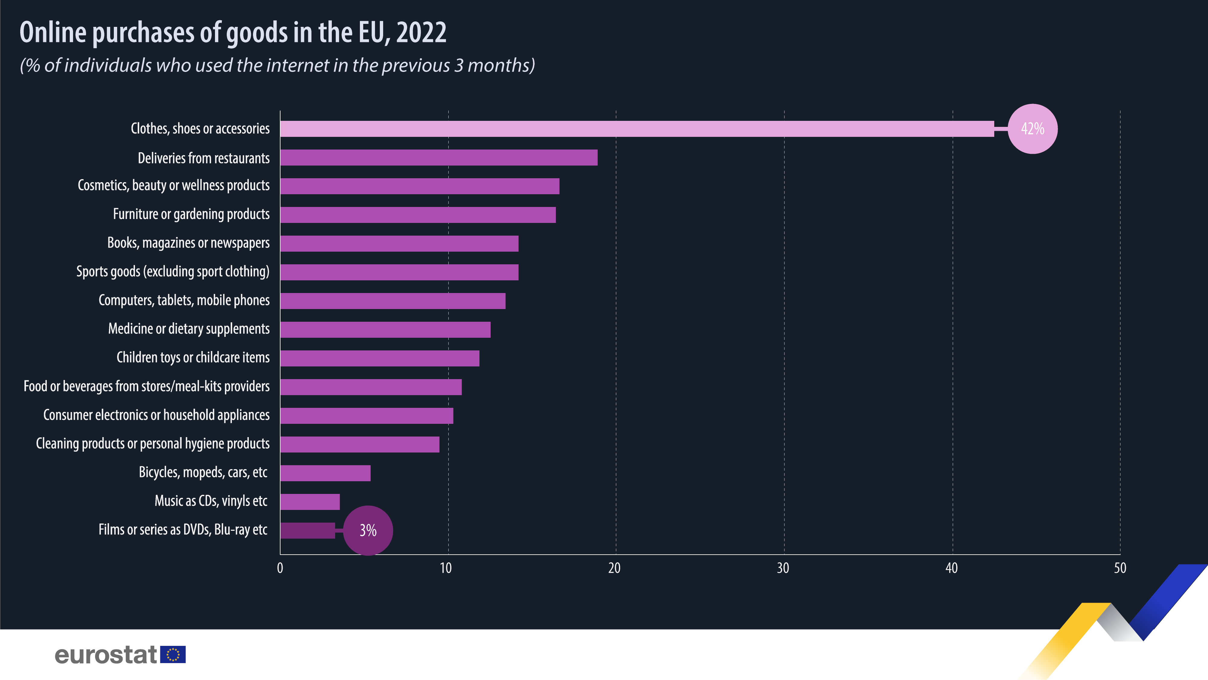 Διαγράμματα ράβδων: Διαδικτυακές αγορές αγαθών στην ΕΕ, % των ατόμων που χρησιμοποίησαν το διαδίκτυο τους προηγούμενους 12 μήνες, 2022