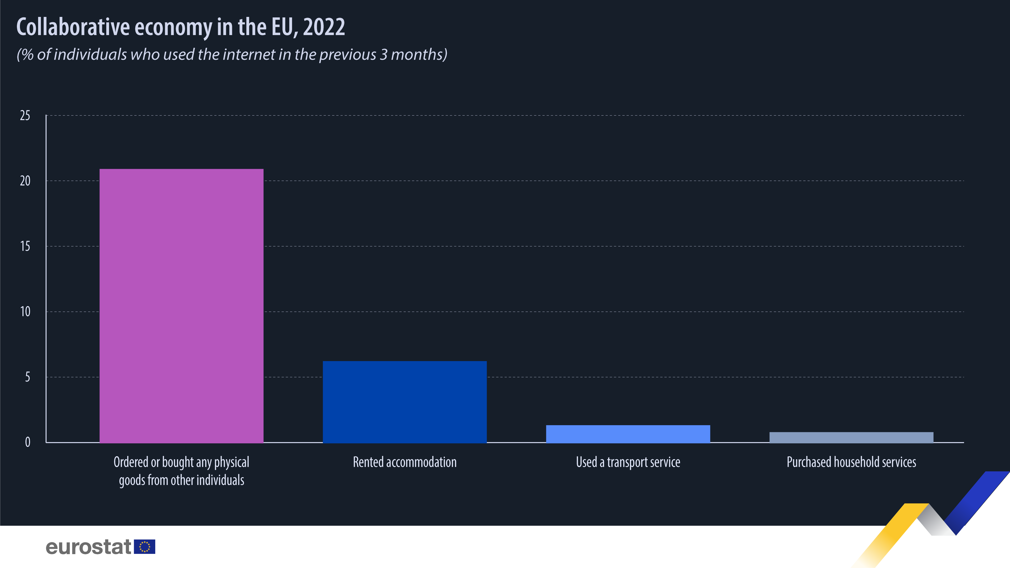 Διάγραμμα ράβδων: Συνεργατική οικονομία στην ΕΕ, % των ατόμων που χρησιμοποίησαν το διαδίκτυο τους προηγούμενους 3 μήνες, 2022