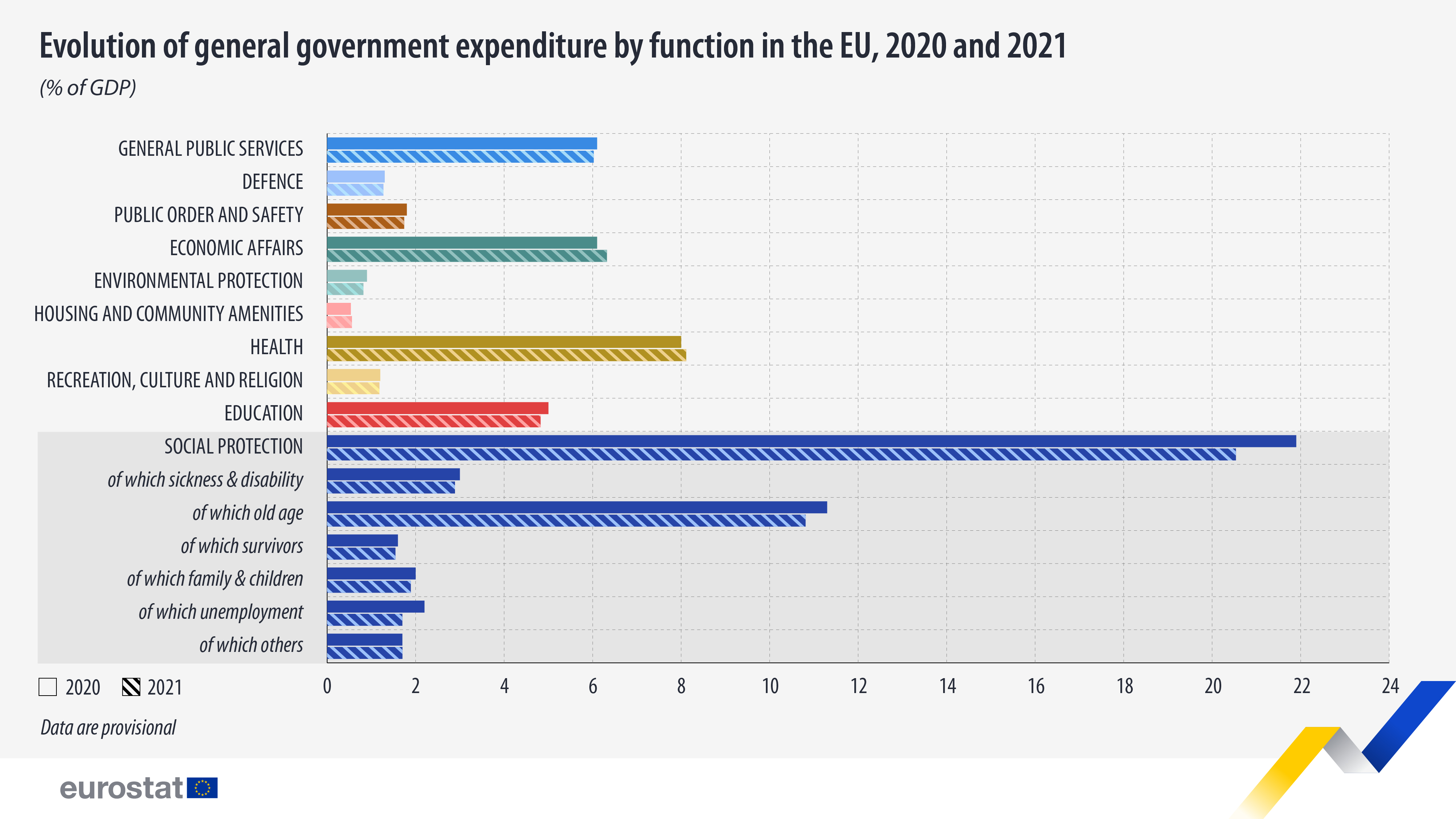 Гистограмма: динамика общих государственных расходов по функциям, 2020-2021 гг., в % от ВВП