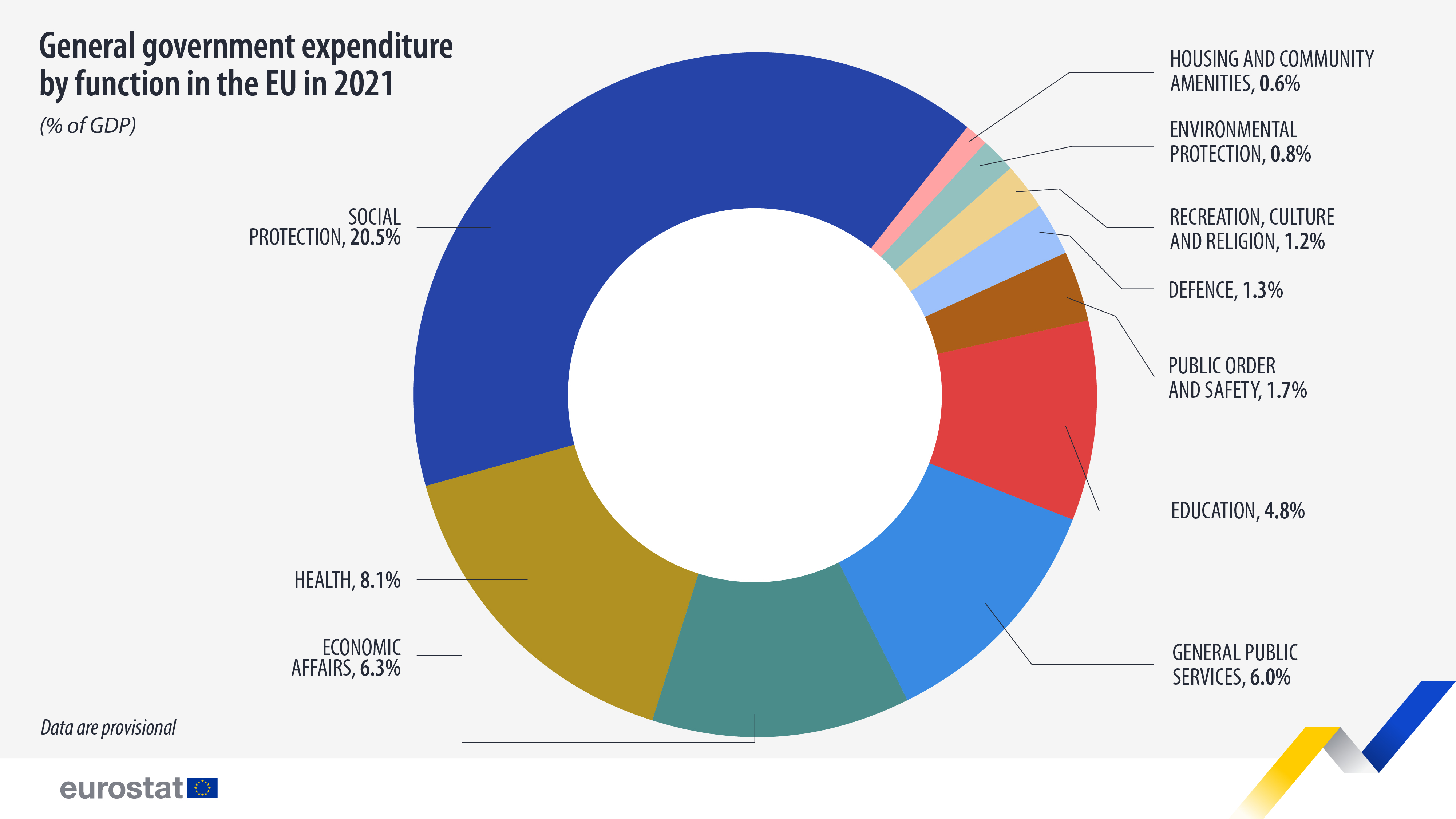 Круговая диаграмма: общие государственные расходы по функциям, 2021 г., % ВВП