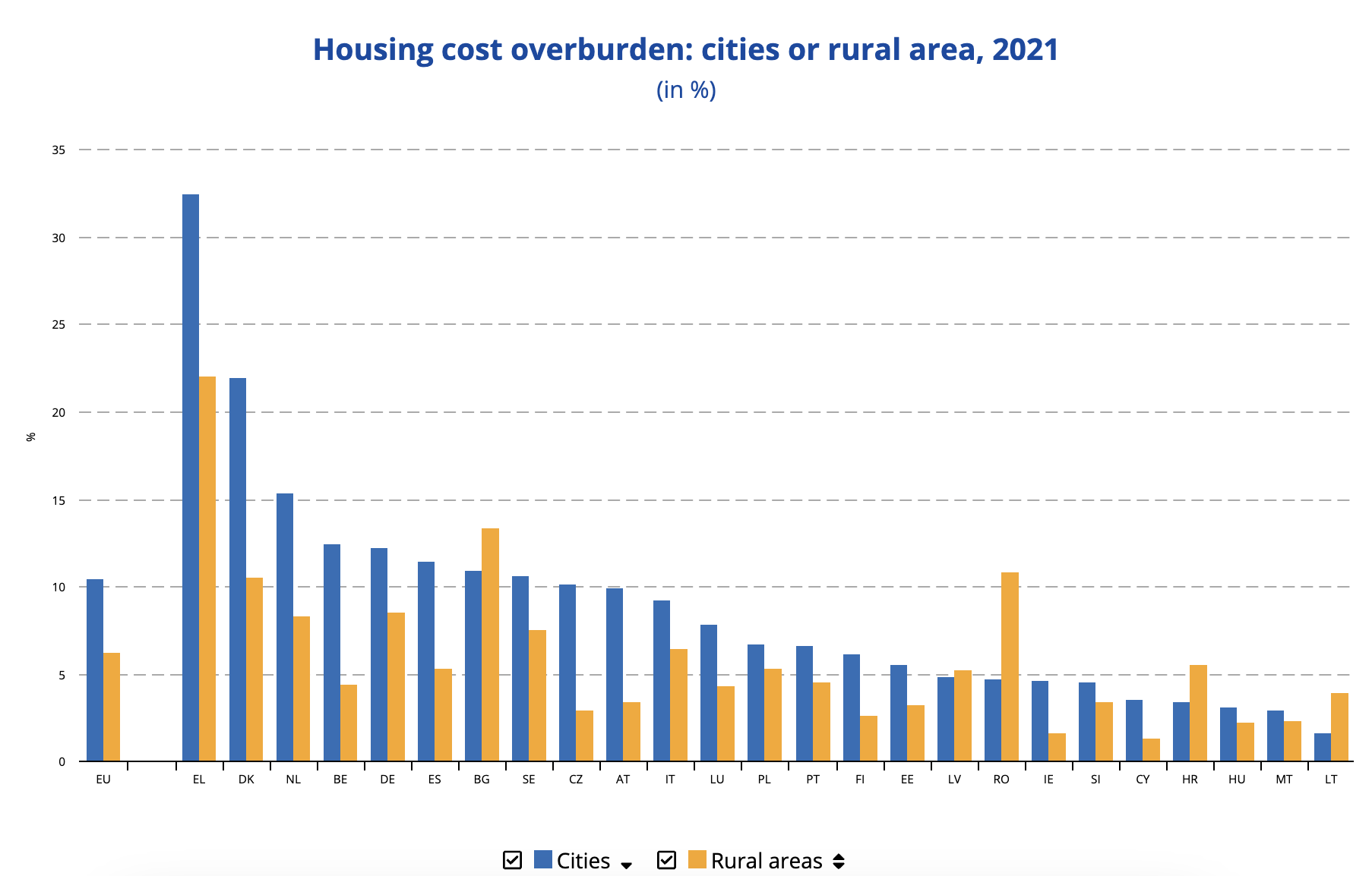 τίτλος=Διαδραστική δημοσίευση: Υπερφόρτωση κόστους στέγασης: πόλεις ή αγροτική περιοχή, σε %, 2021