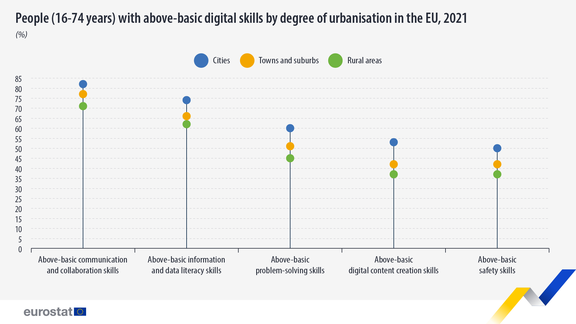 Γράφημα Lollipop: Άτομα (16-74 ετών) με πάνω από τις βασικές ψηφιακές δεξιότητες ανά βαθμό αστικοποίησης στην ΕΕ, 2021, σε %