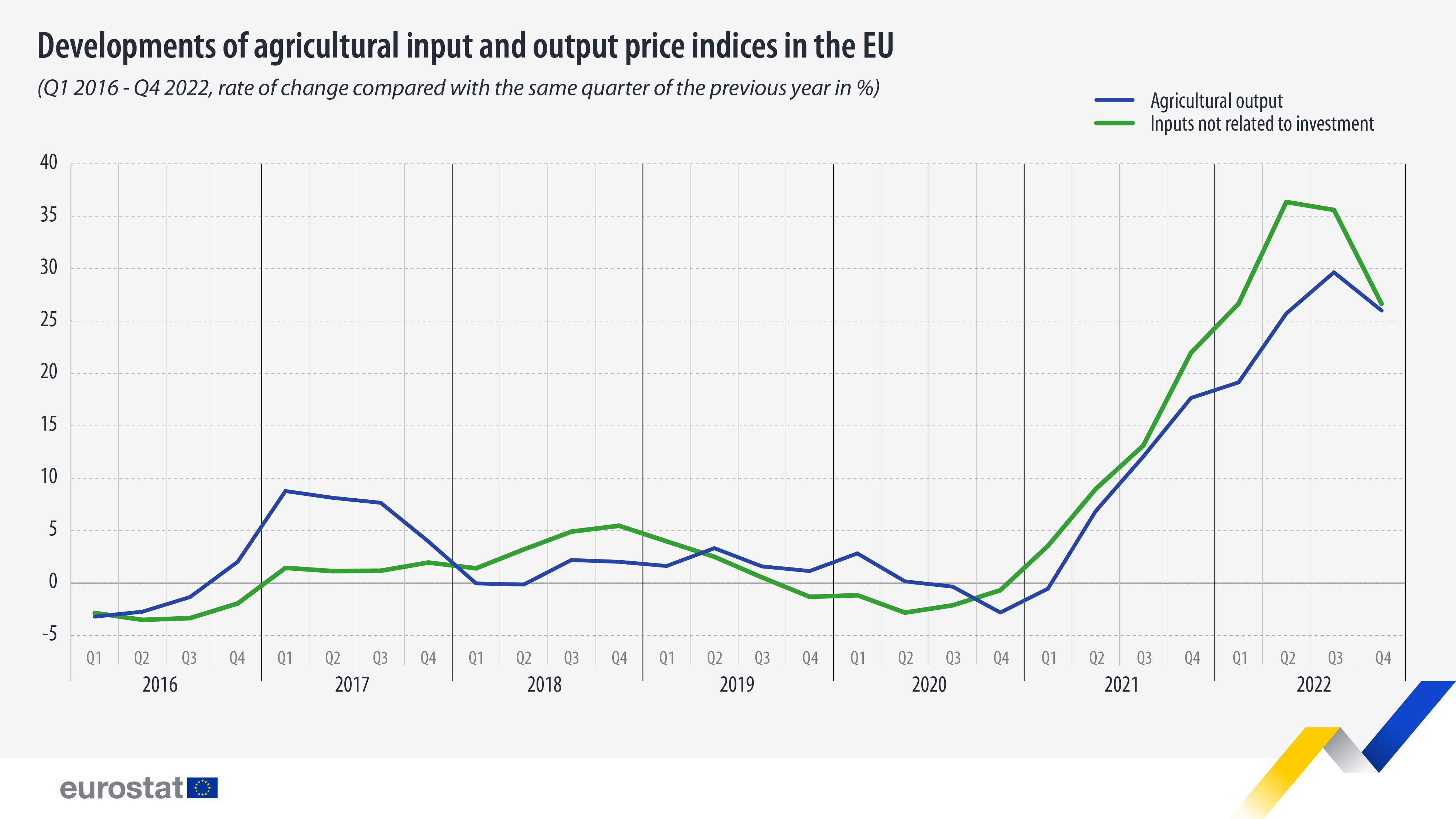 Bar chart: Developments of agricultural input and output price indices in the EU, Q1 2016-Q4 2022, rate of change compared with the same quarter of the previous year in %