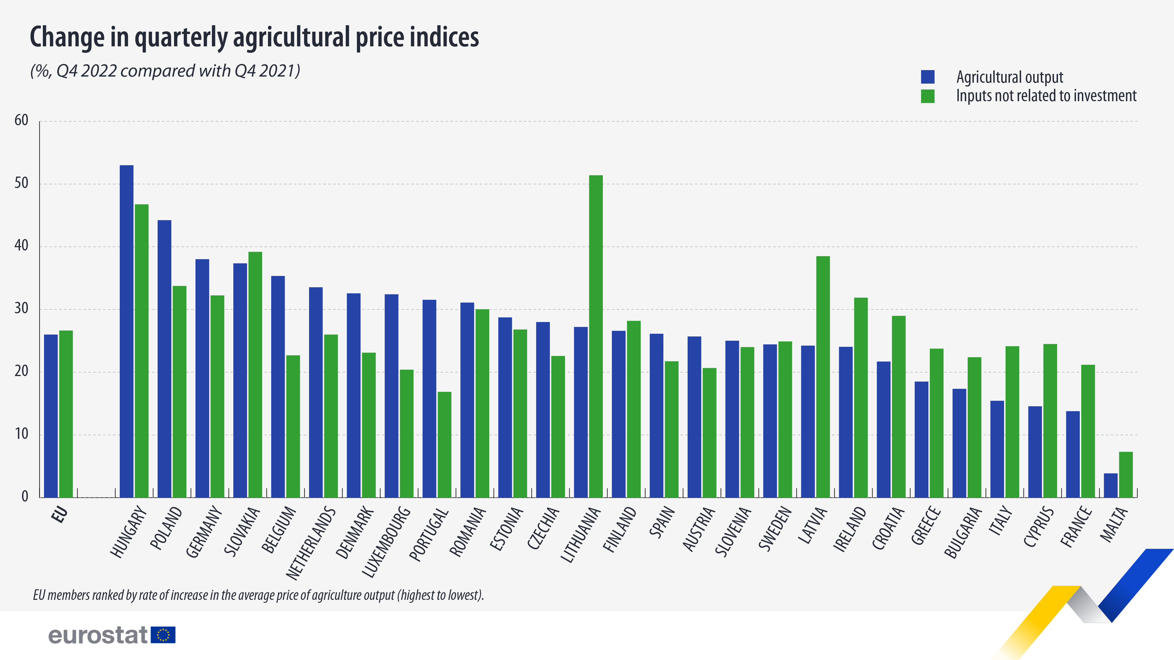 Bar chart: Change in Quarterly agricultural price indices, %, Q4 2022 compared with Q4 2021