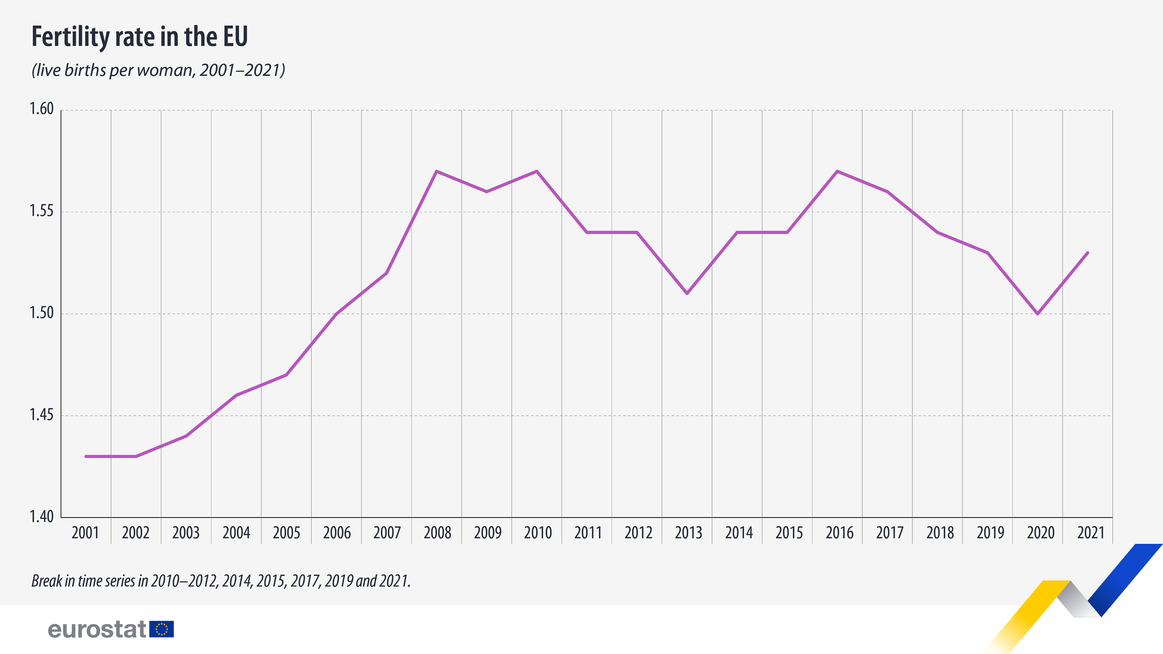 How many children were born in the EU in 2021? Eurostat