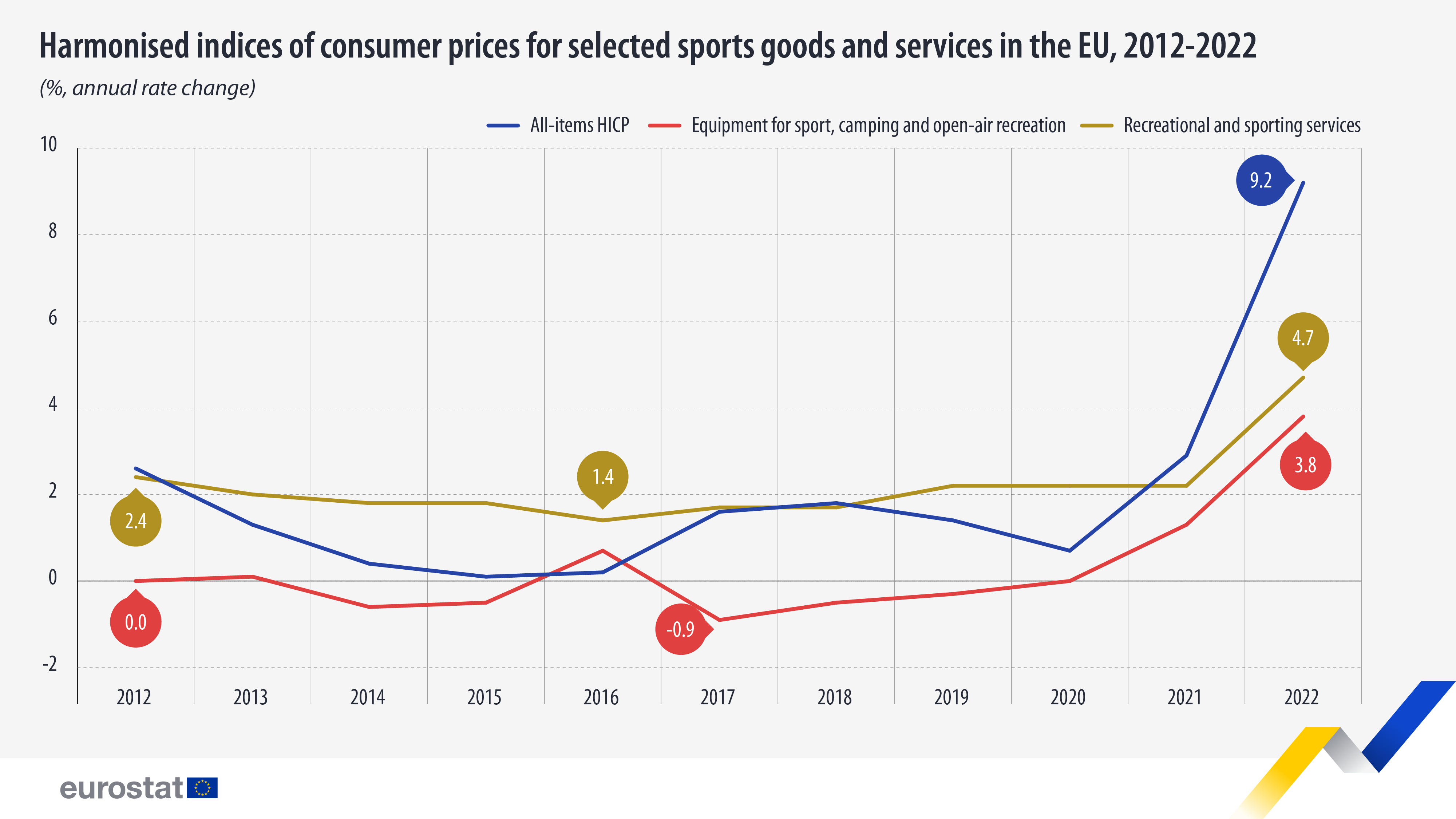 Χρονοδιάγραμμα: Εναρμονισμένοι δείκτες τιμών καταναλωτή για επιλεγμένα αθλητικά αγαθά και υπηρεσίες στην ΕΕ, 2012-2022 (%, ετήσια μεταβολή επιτοκίου)