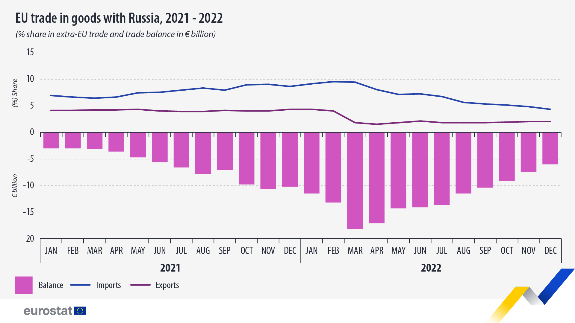 Γραμμή τάσης και διάγραμμα ράβδων: εμπόριο αγαθών της ΕΕ με τη Ρωσία, 2021 και 2022 (μερίδιο % στο εμπόριο εκτός ΕΕ, εμπορικό ισοζύγιο σε ευρώ)