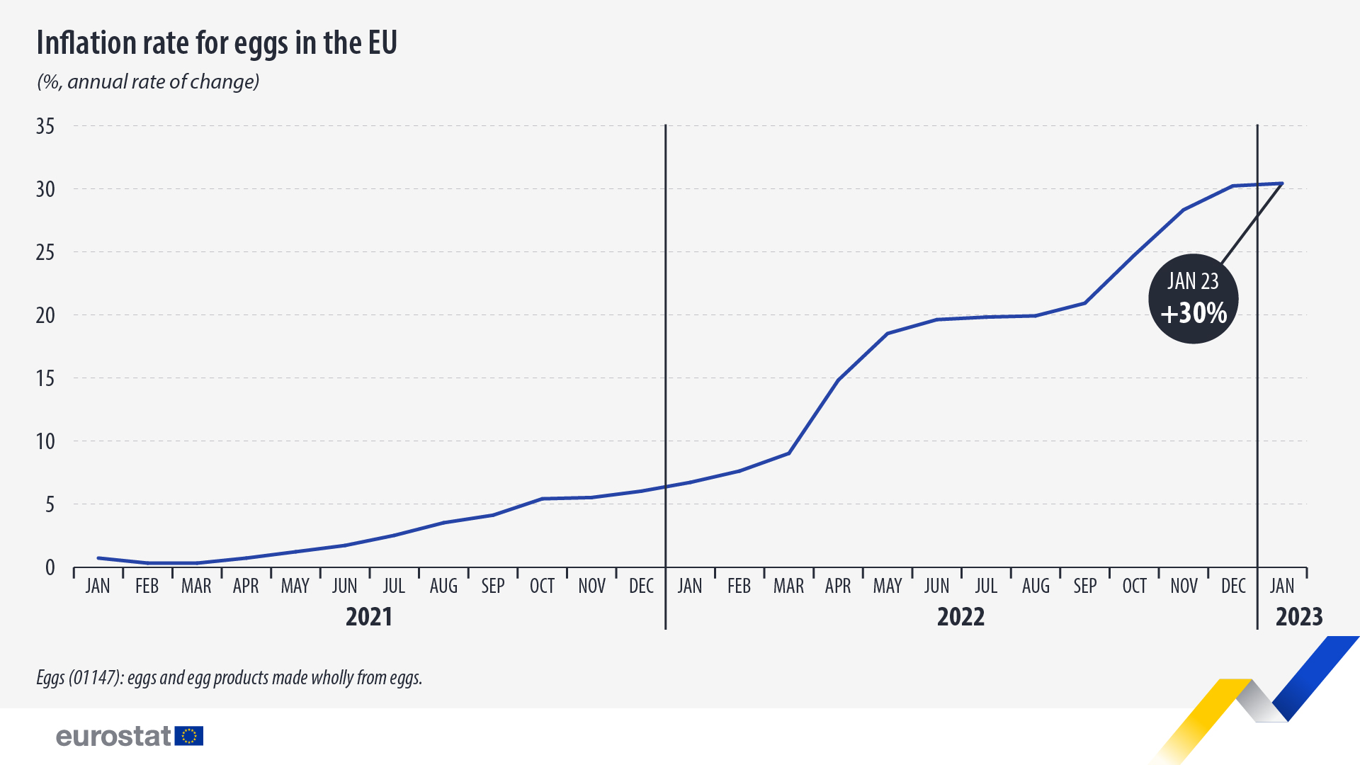 Γραμμικό γράφημα: Ποσοστό πληθωρισμού αυγών στην ΕΕ σε %, ετήσιος ρυθμός μεταβολής