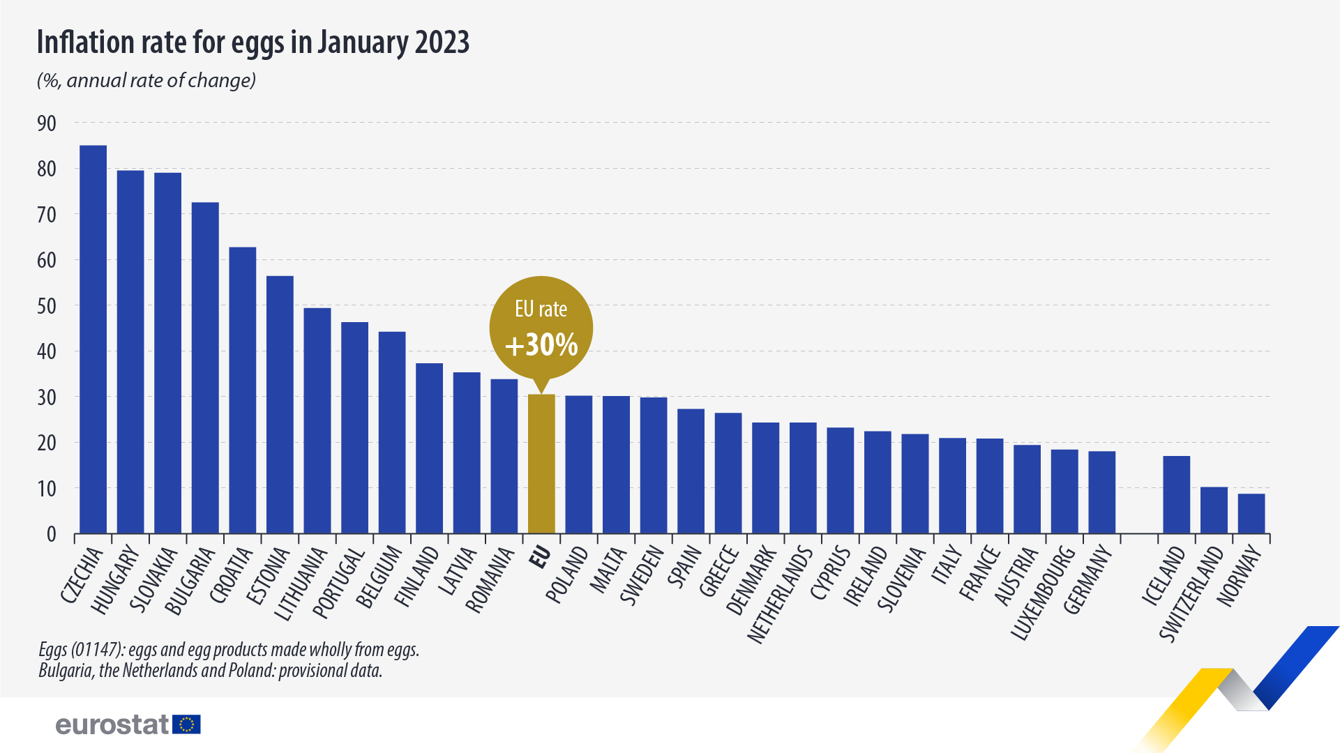 Bar graph: Inflation rate for eggs in January 2023 in %, annual rate of change