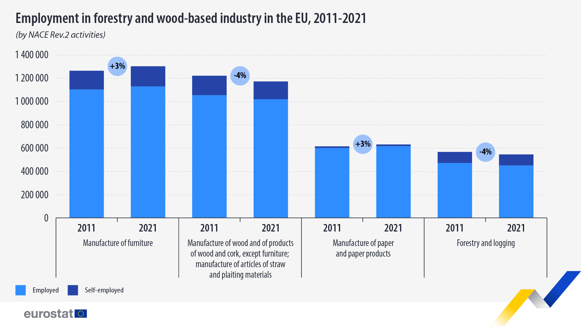 Diagramme à barres: emploi dans la sylviculture et l'industrie du bois, 2011-2021, UE (par activités NACE Rev.2)