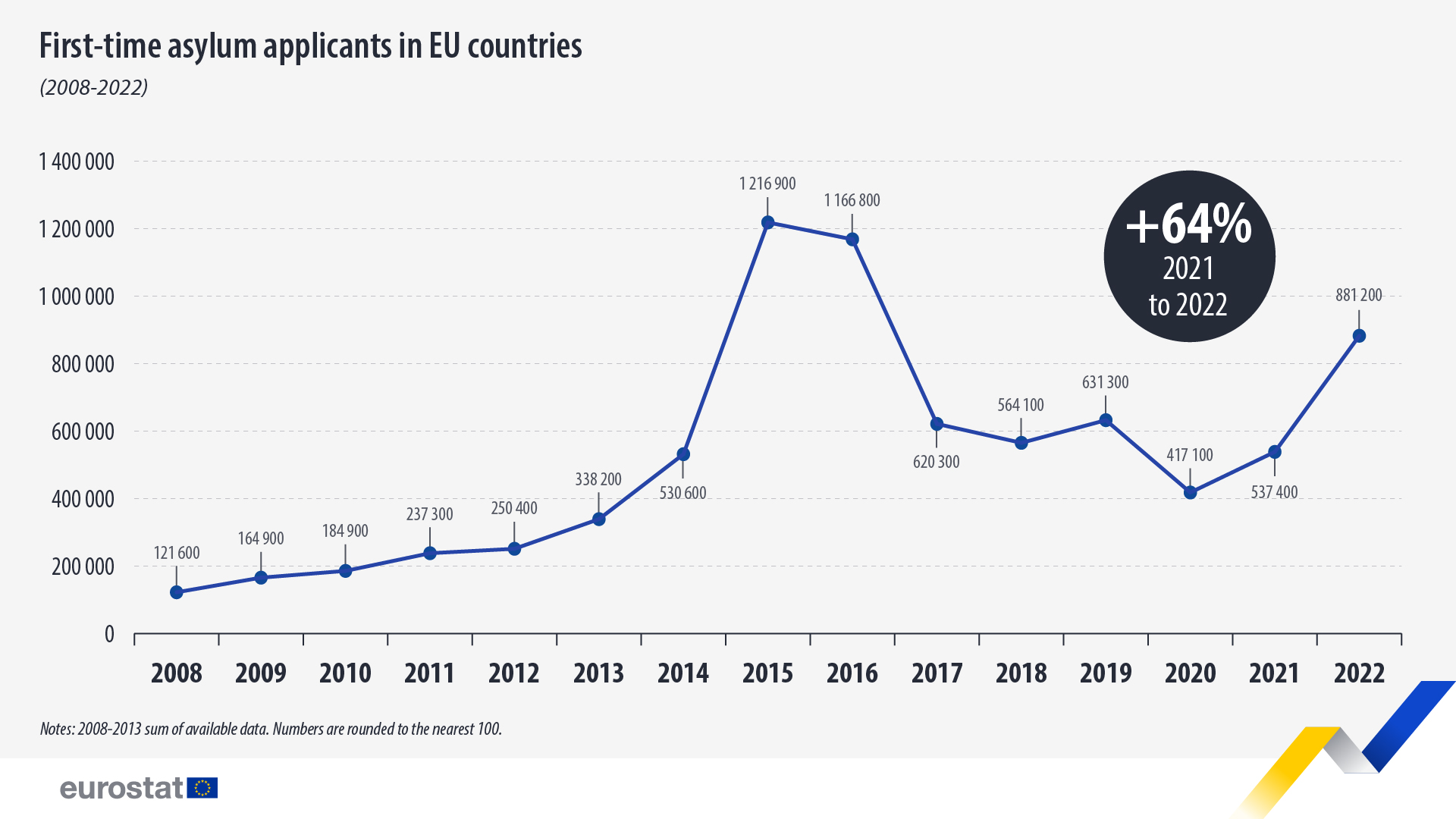 Χρονοδιάγραμμα: αιτούντες άσυλο για πρώτη φορά στην ΕΕ (2008-2022)