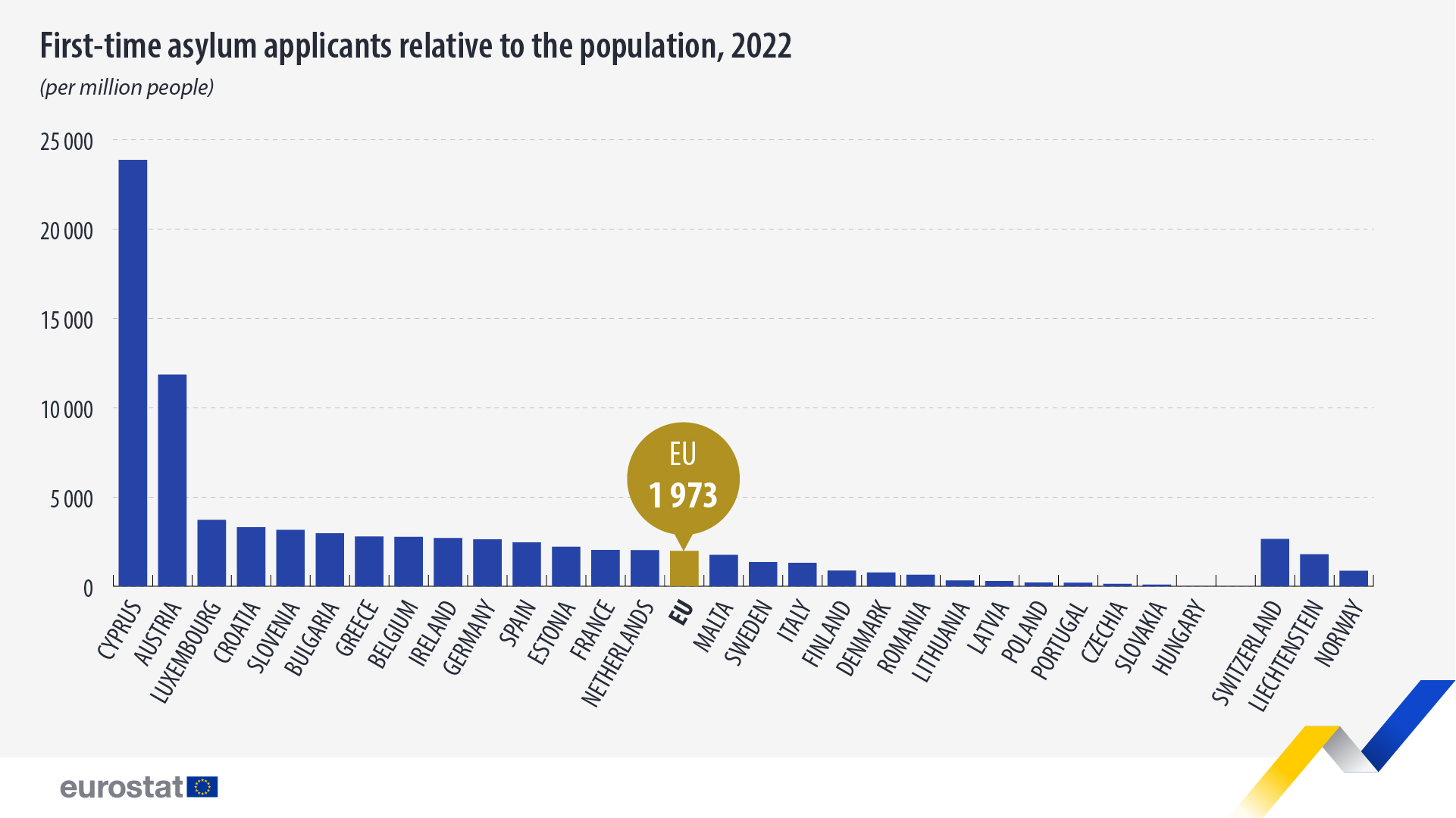 ραβδόγραμμα: αιτούντες άσυλο για πρώτη φορά σε σχέση με τον πληθυσμό, 2022 (ανά εκατομμύριο άτομα)