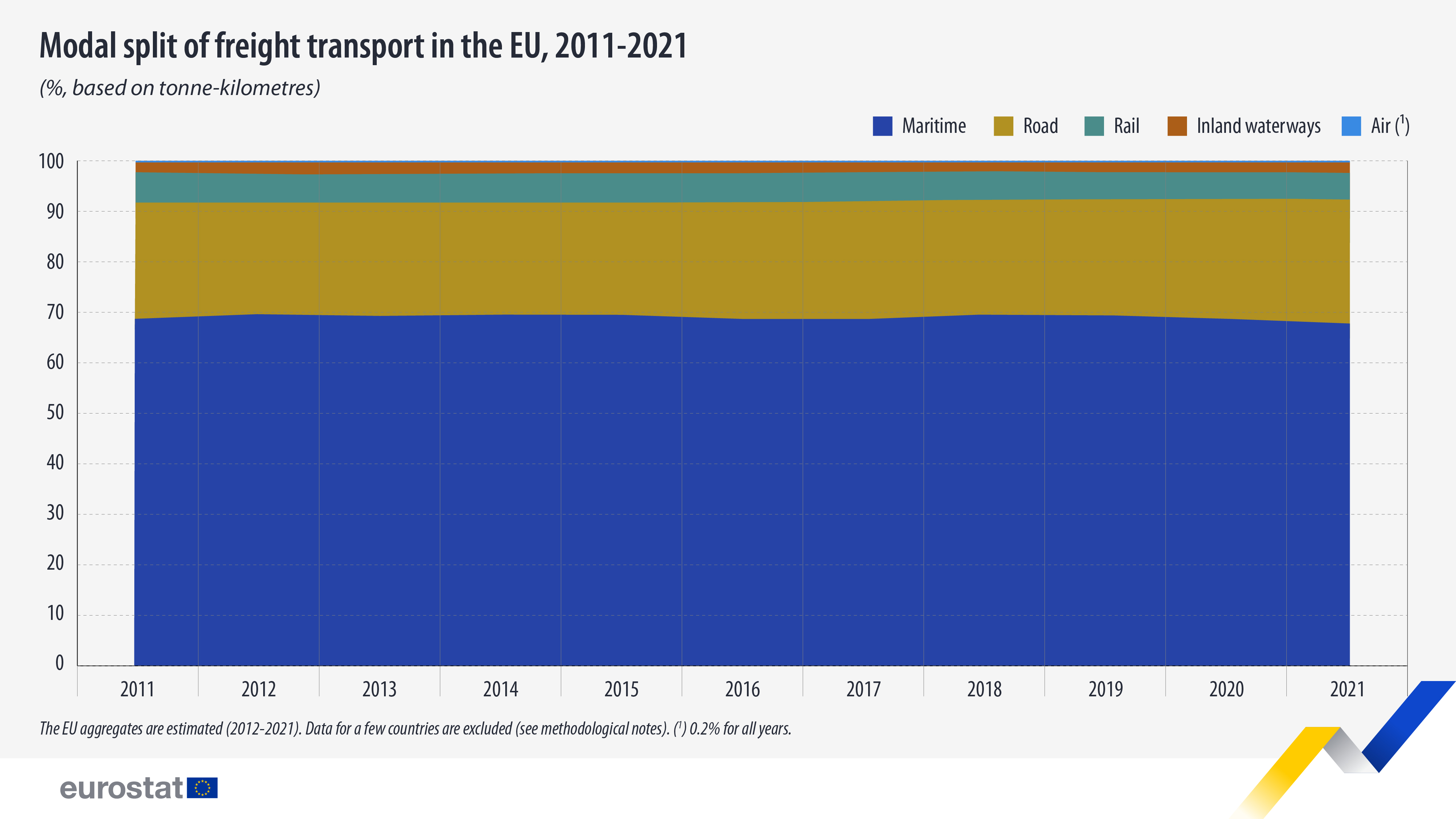 Γράφημα στοιβαγμένης περιοχής: Καταμερισμός των εμπορευματικών μεταφορών στην ΕΕ, 2011-2021, σε %, βάσει τονοχιλιομέτρων