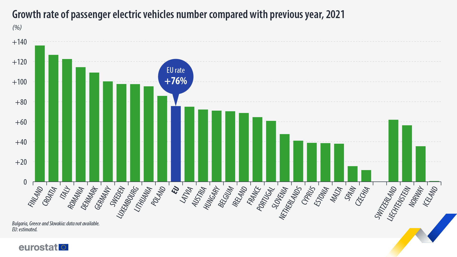 Γράφημα ράβδων: Ρυθμός αύξησης του αριθμού επιβατικών ηλεκτρικών οχημάτων σε σύγκριση με το προηγούμενο έτος, 2021, σε %