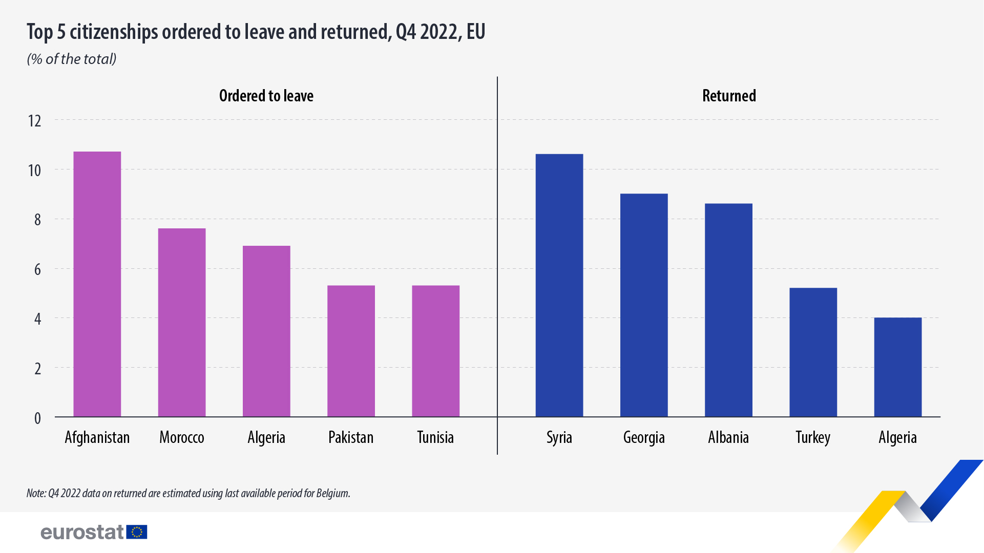 Top 5 citizenships ordered to leave and returned, Q4 2022, EU, as a % of the total