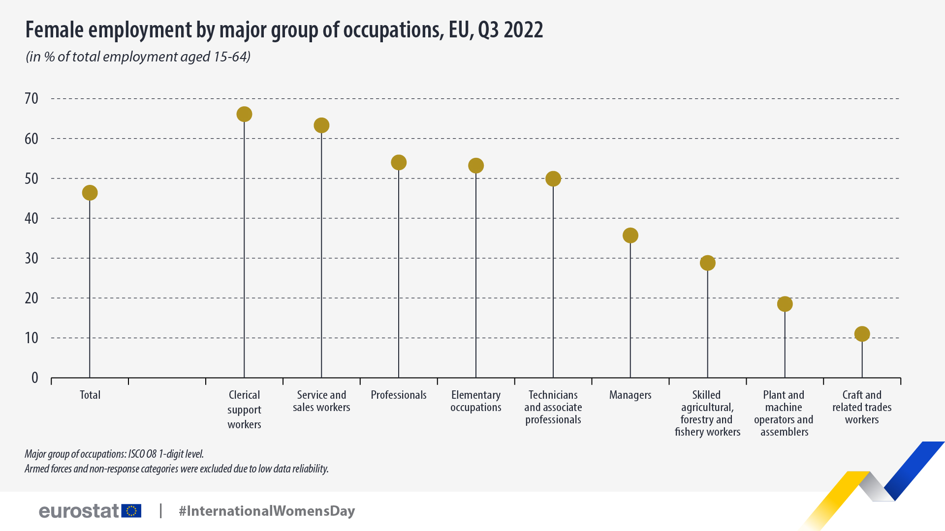 Γράφημα Lollipop: Γυναικεία απασχόληση ανά κύρια ομάδα επαγγελμάτων, ΕΕ, 3ο τρίμηνο 2022, σε % της συνολικής απασχόλησης ηλικίας 15-64 ετών