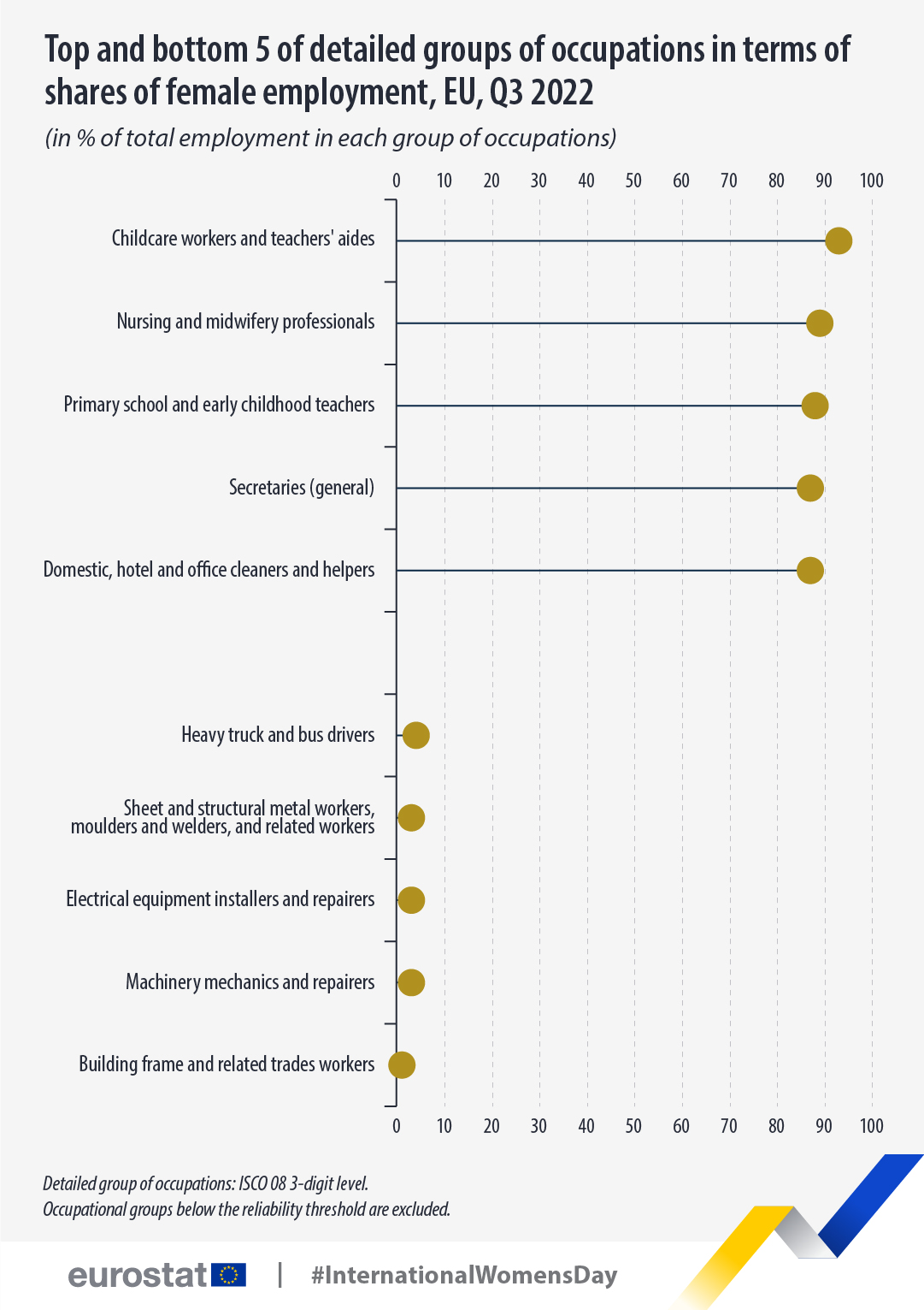 Γράφημα Lollipop: Επάνω και κάτω 5 λεπτομερών ομάδων επαγγελμάτων ως προς τα μερίδια γυναικείας απασχόλησης, ΕΕ, τρίτο τρίμηνο 2022, σε % της συνολικής απασχόλησης σε κάθε ομάδα επαγγελμάτων