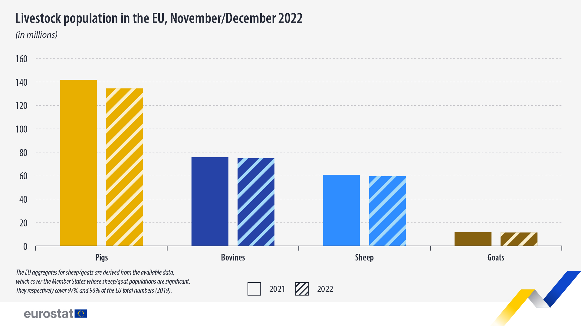 Γράφημα ράβδων: Πληθυσμός ζώων στην ΕΕ, Νοέμβριος/Δεκέμβριος 2021 και 2022, σε εκατομμύρια