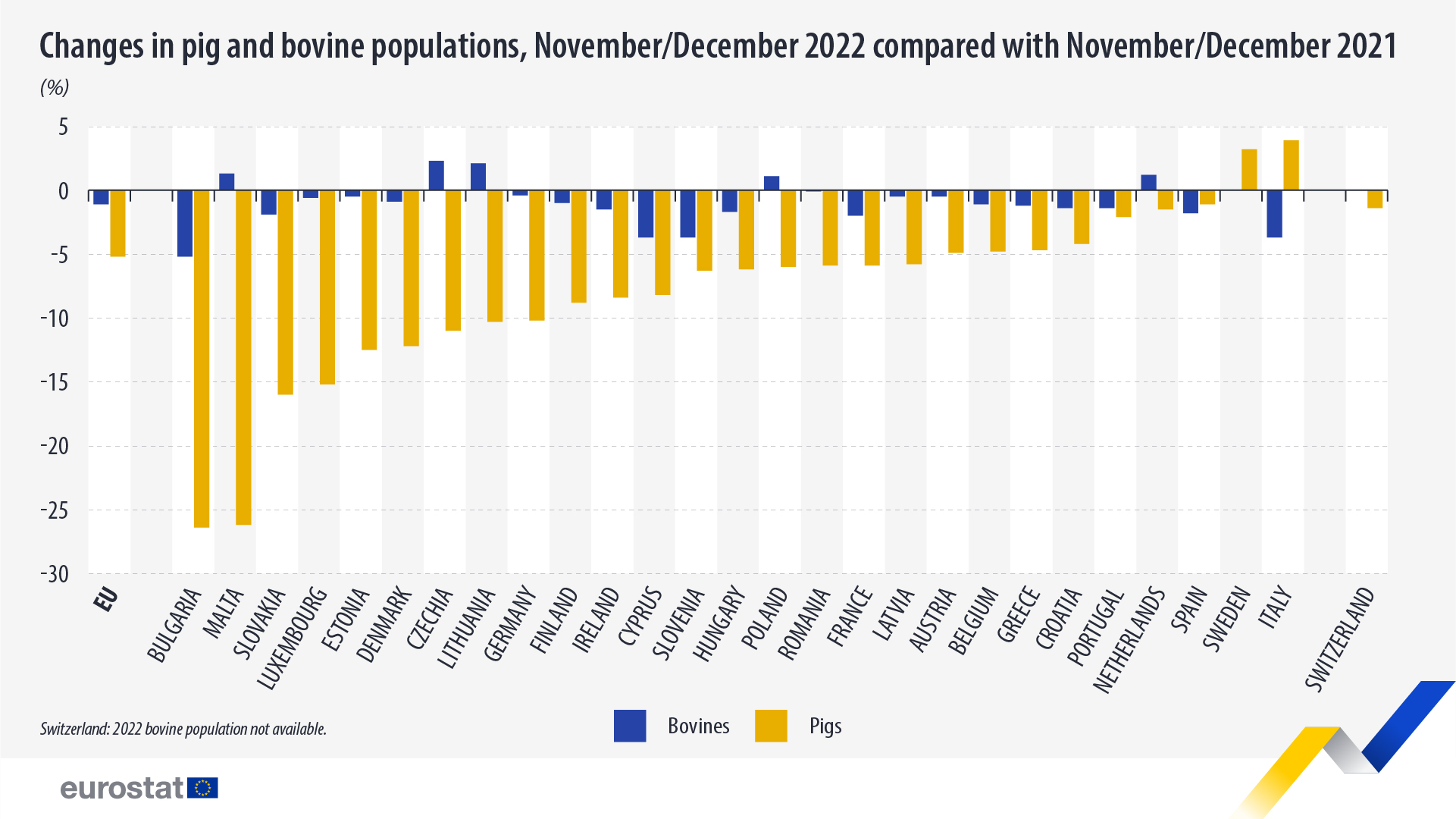 Γράφημα ράβδων: Μεταβολές στους πληθυσμούς χοίρων και βοοειδών, Νοέμβριος/Δεκέμβριος 2022 σε σύγκριση με Νοέμβριο/Δεκέμβριο 2021, σε %