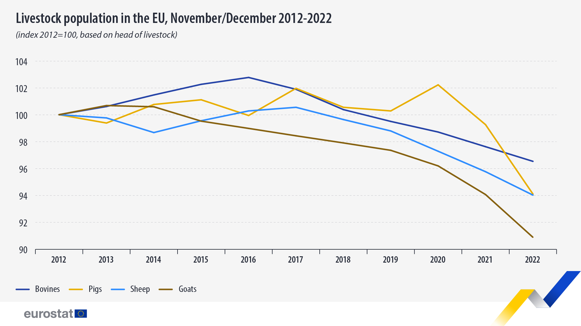 Γραμμικό γράφημα: Πληθυσμός ζώων στην ΕΕ, Νοέμβριος/Δεκέμβριος 2021-2022, δείκτης 2012=100, με βάση το κεφάλι του ζωικού κεφαλαίου